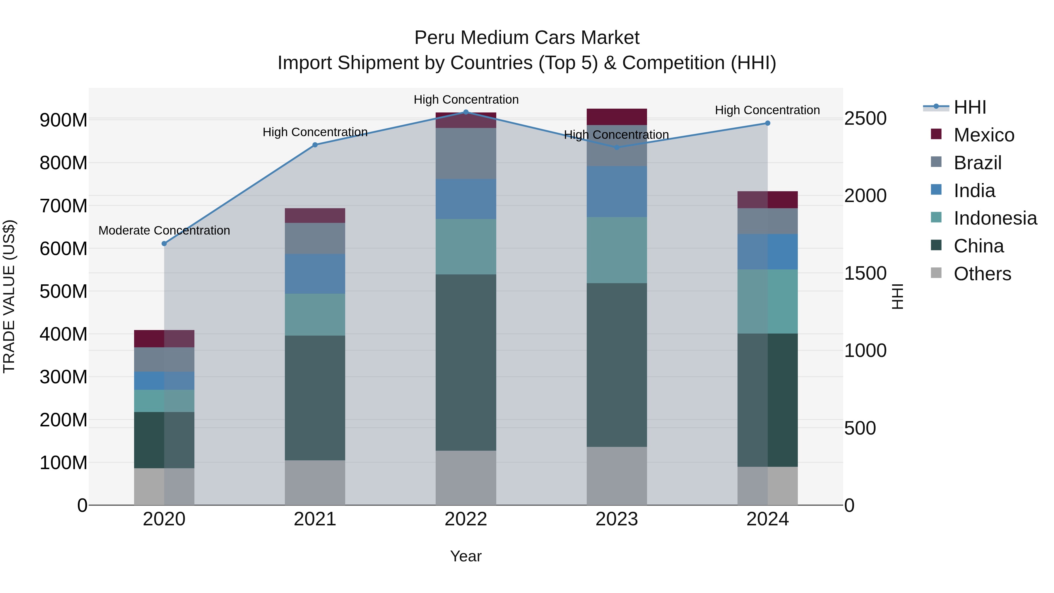 Peru Medium Cars Market Top 5 Importing Countries and Market Competition (HHI) Analysis
