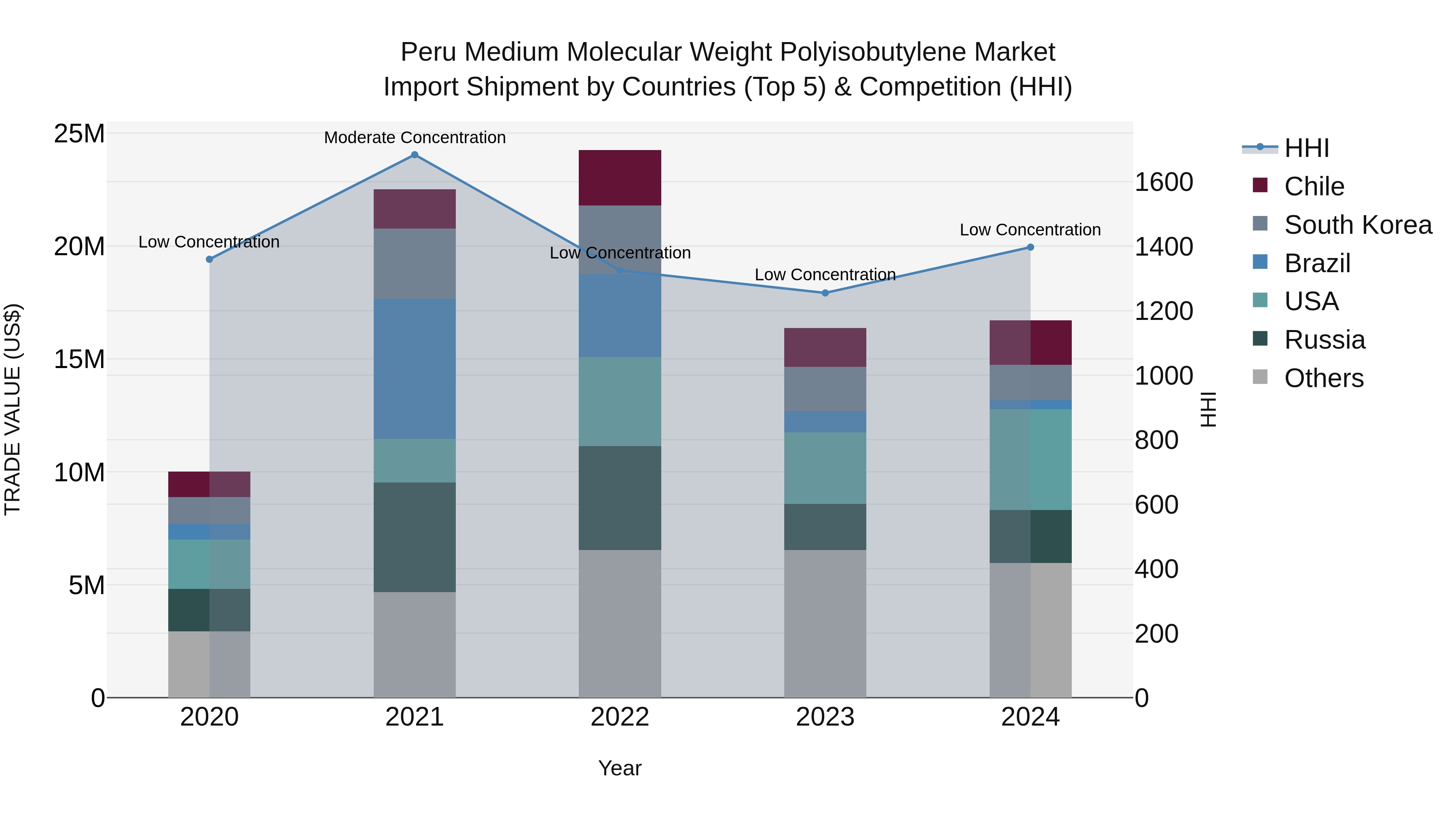 Peru Medium Molecular Weight Polyisobutylene Market Top 5 Importing Countries and Market Competition (HHI) Analysis