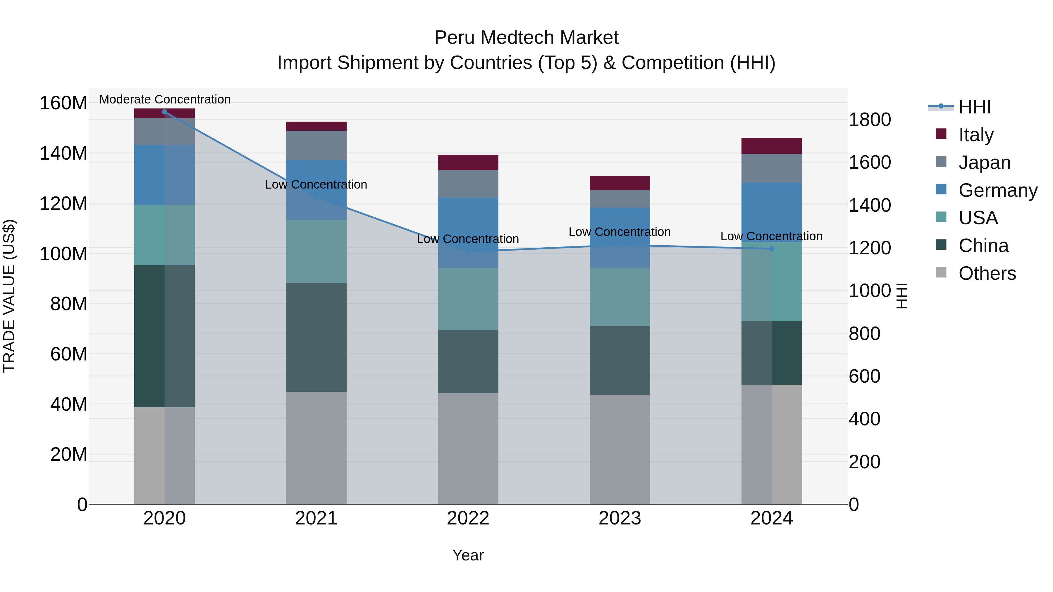 Peru Medtech Market Top 5 Importing Countries and Market Competition (HHI) Analysis