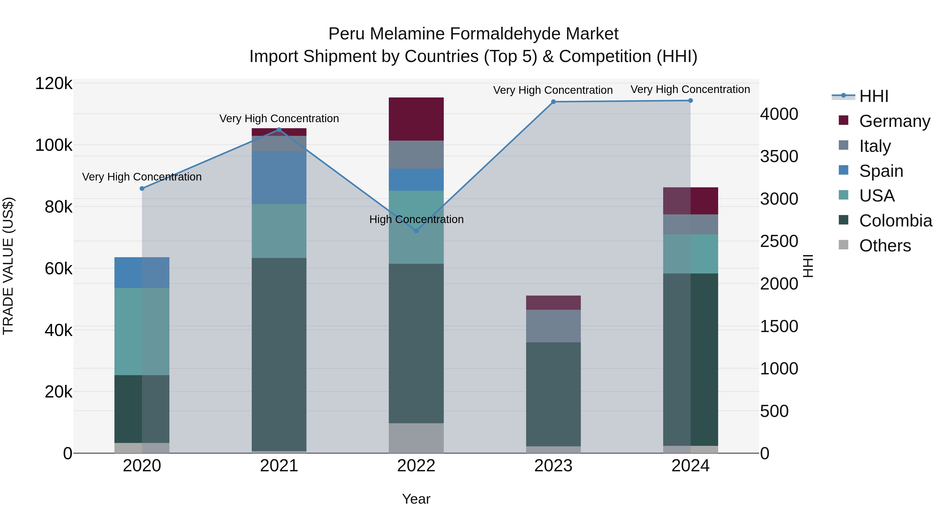 Peru Melamine Formaldehyde Market Top 5 Importing Countries and Market Competition (HHI) Analysis