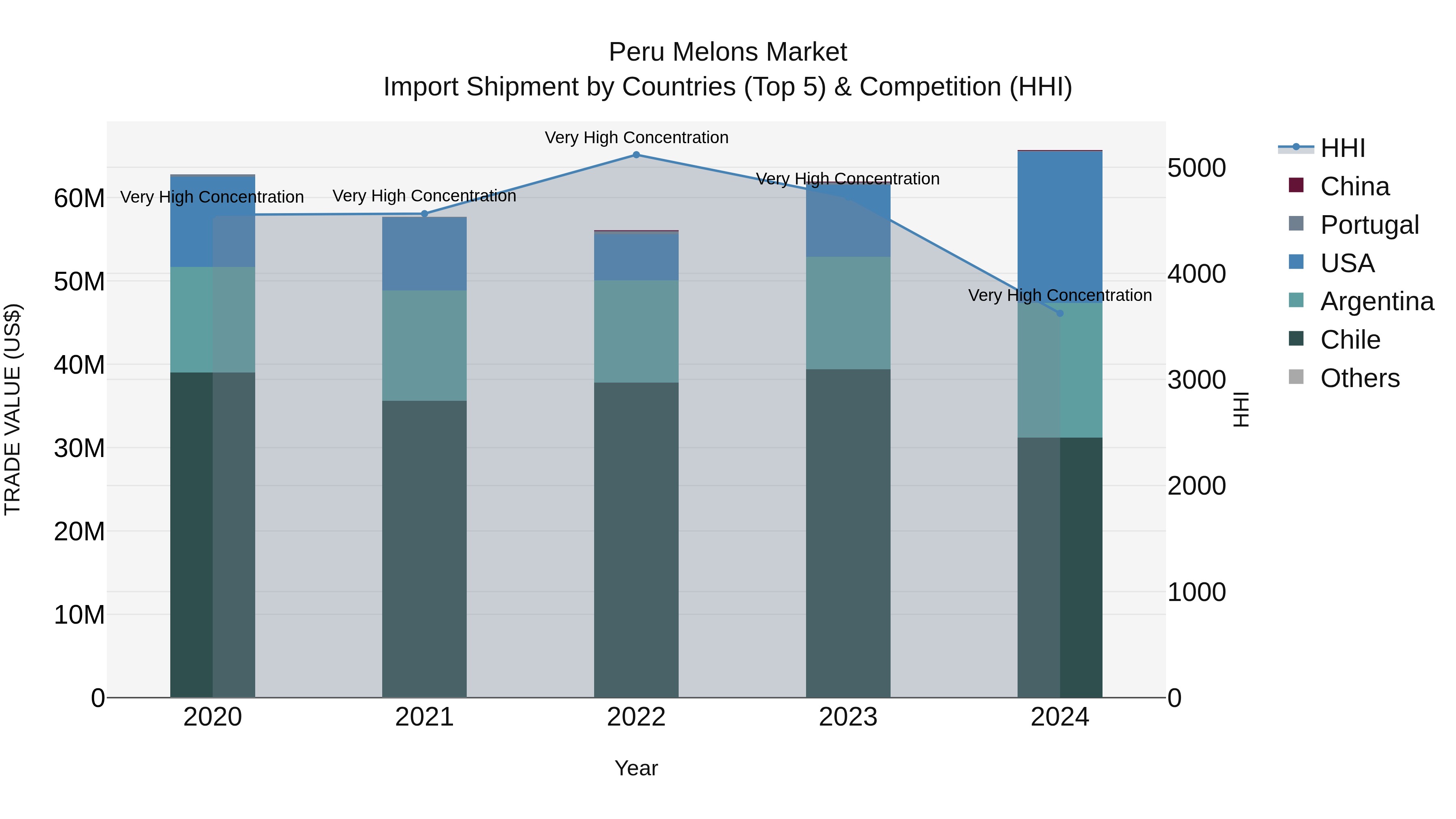 Peru Melons Market Top 5 Importing Countries and Market Competition (HHI) Analysis