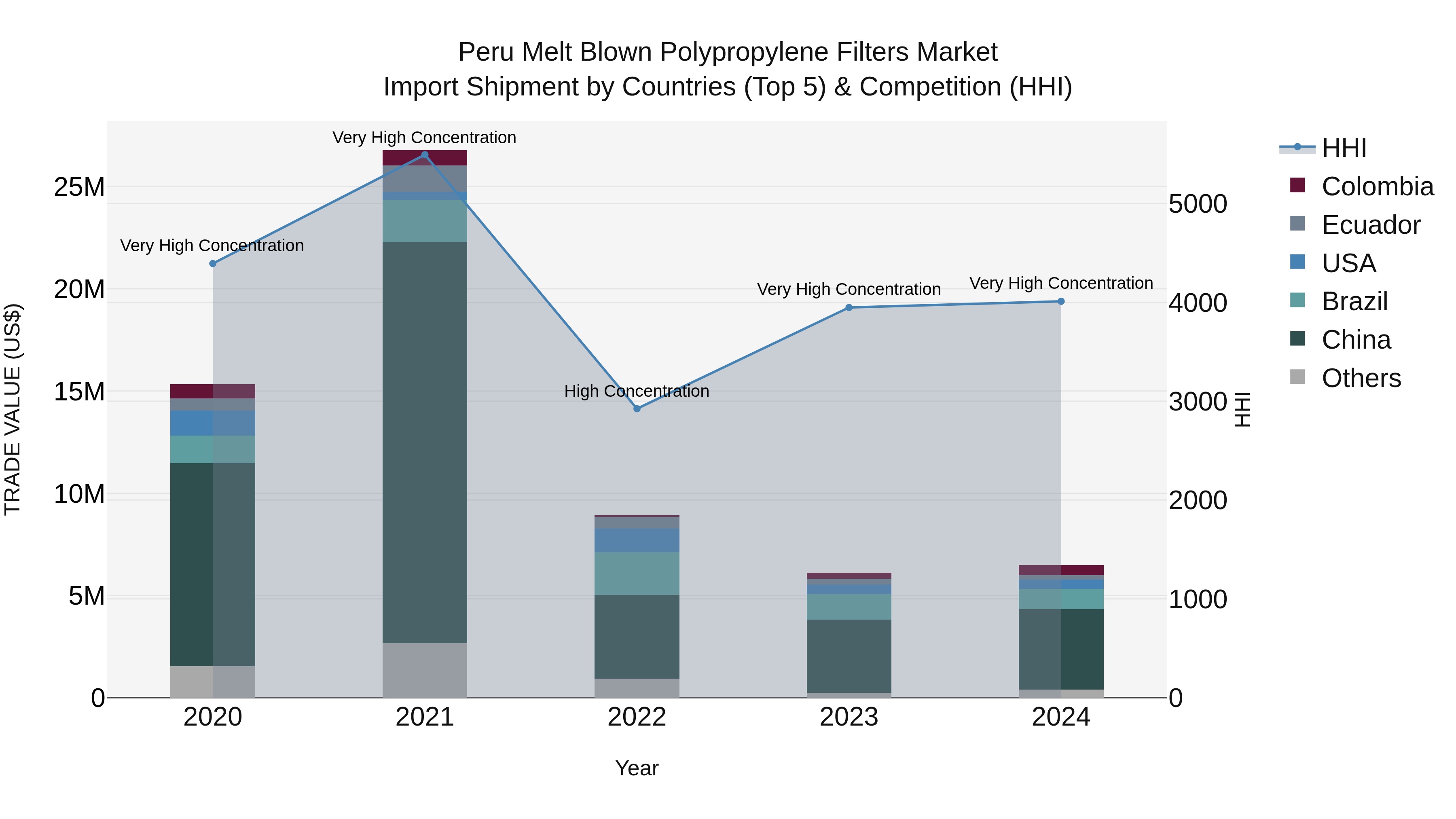 Peru Melt Blown Polypropylene Filters Market Top 5 Importing Countries and Market Competition (HHI) Analysis