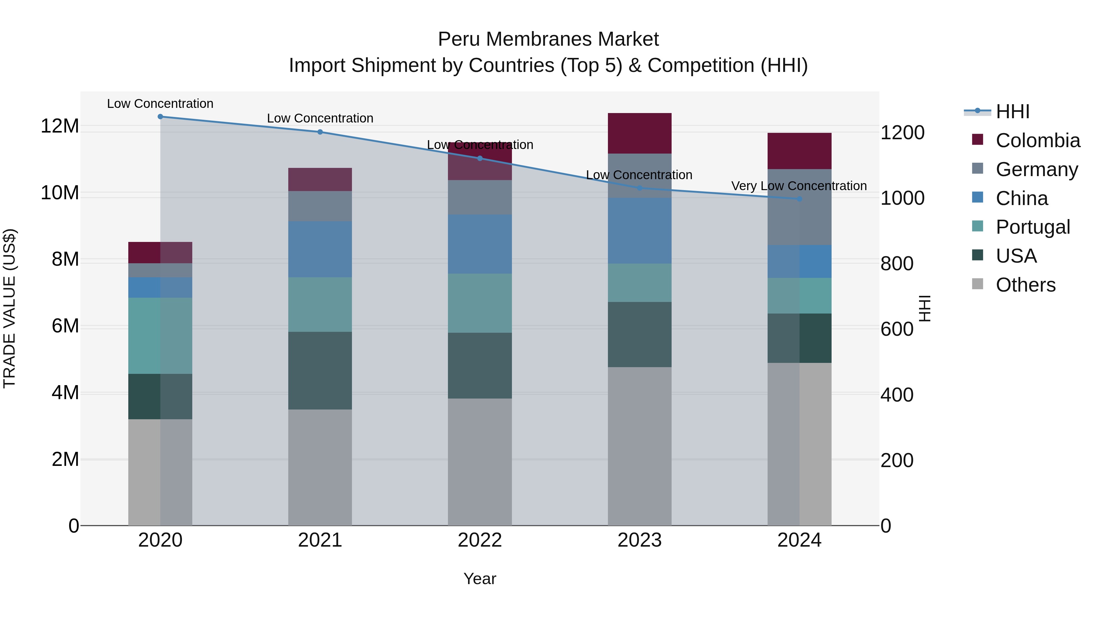 Peru Membranes Market Top 5 Importing Countries and Market Competition (HHI) Analysis