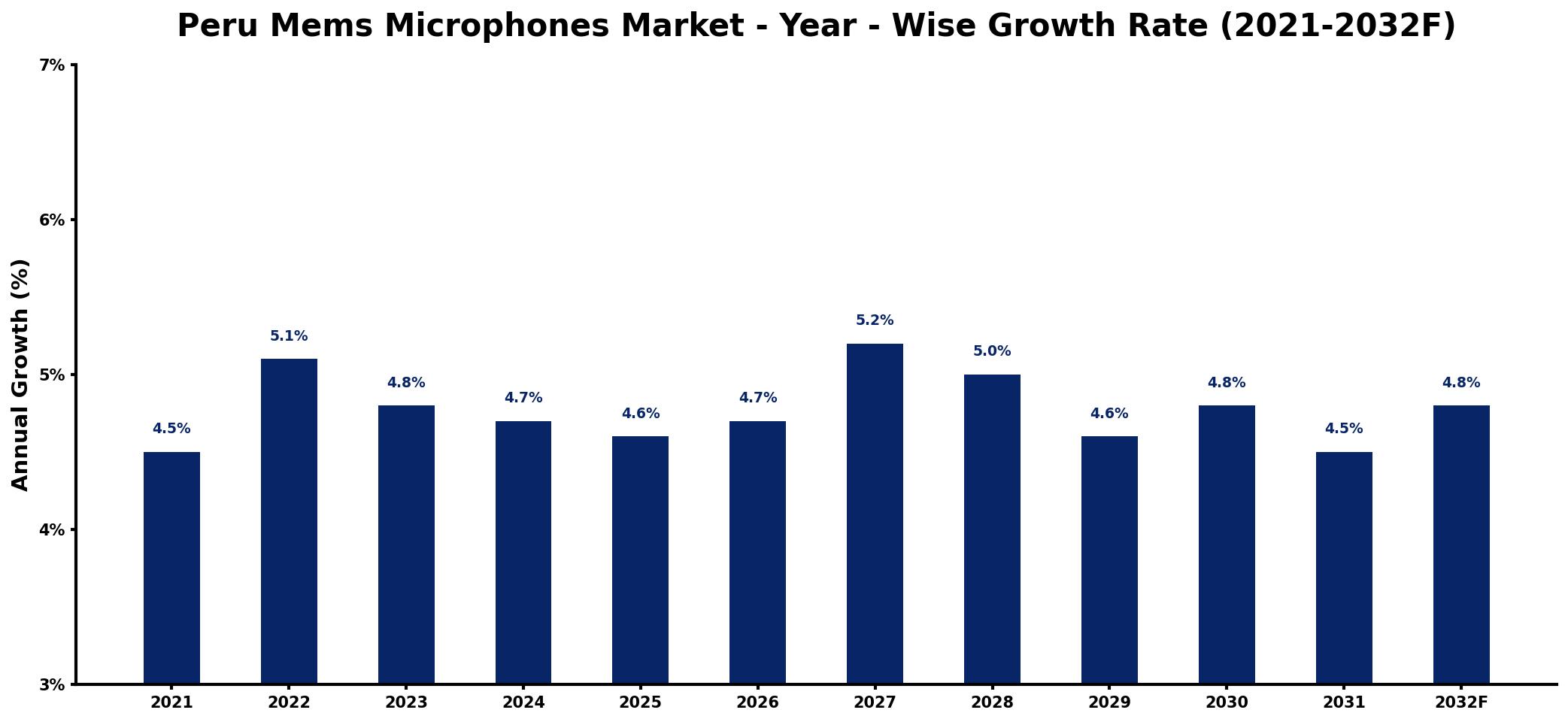 Peru Mems Microphones Market Year-wise Growth Rate and Key Drivers