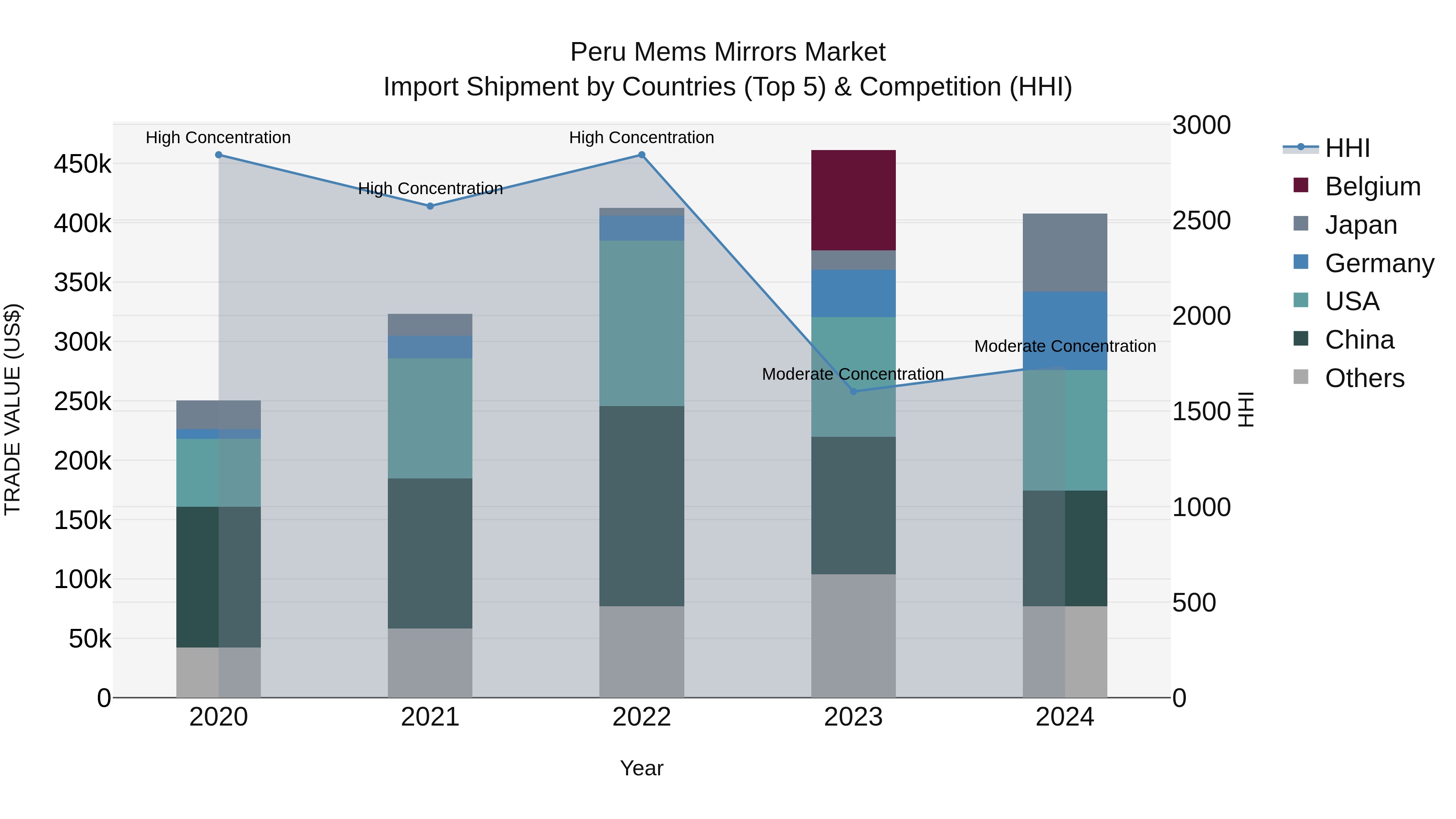Peru Mems Mirrors Market Top 5 Importing Countries and Market Competition (HHI) Analysis