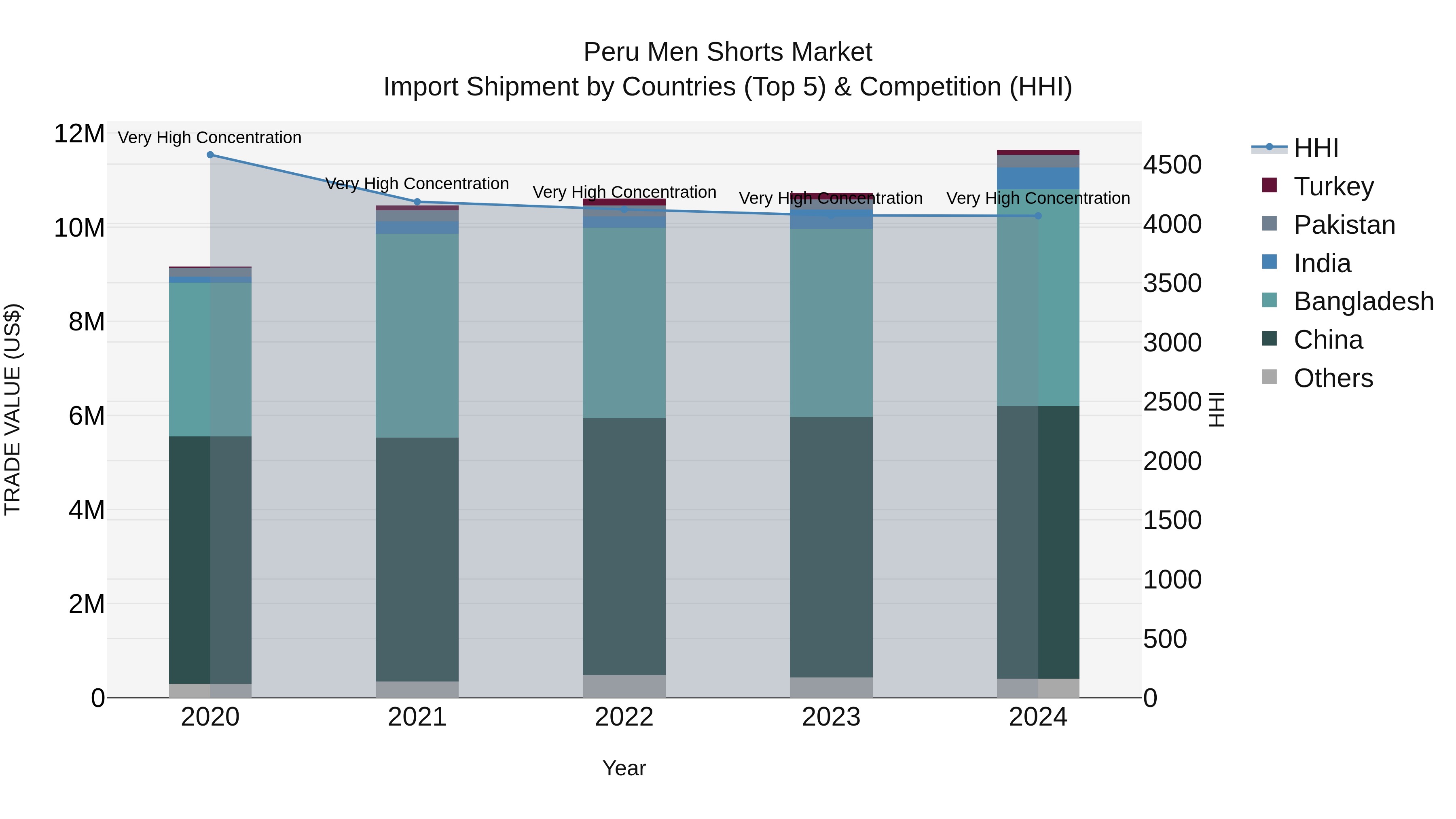 Peru Men Shorts Market Top 5 Importing Countries and Market Competition (HHI) Analysis
