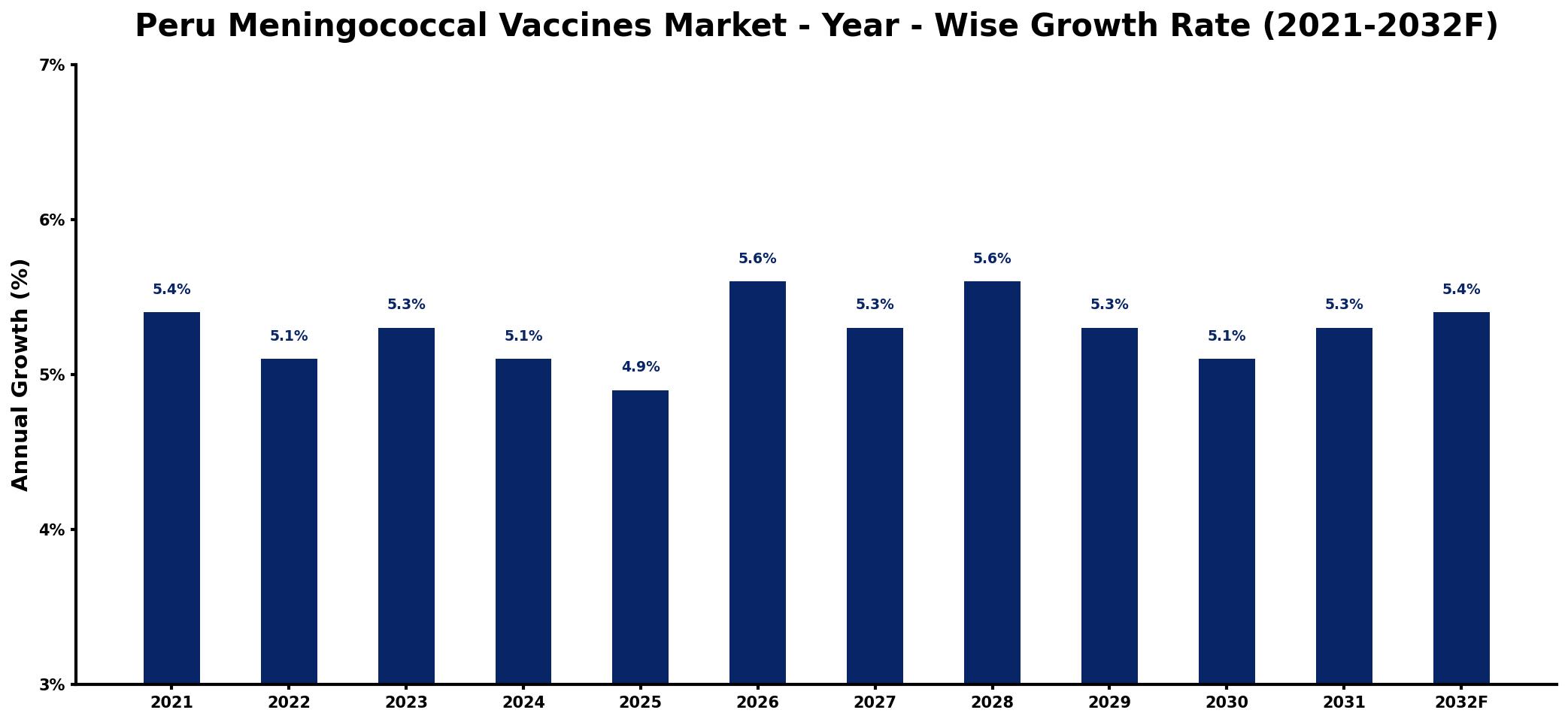 Peru Meningococcal Vaccines Market Year-wise Growth Rate and Key Drivers