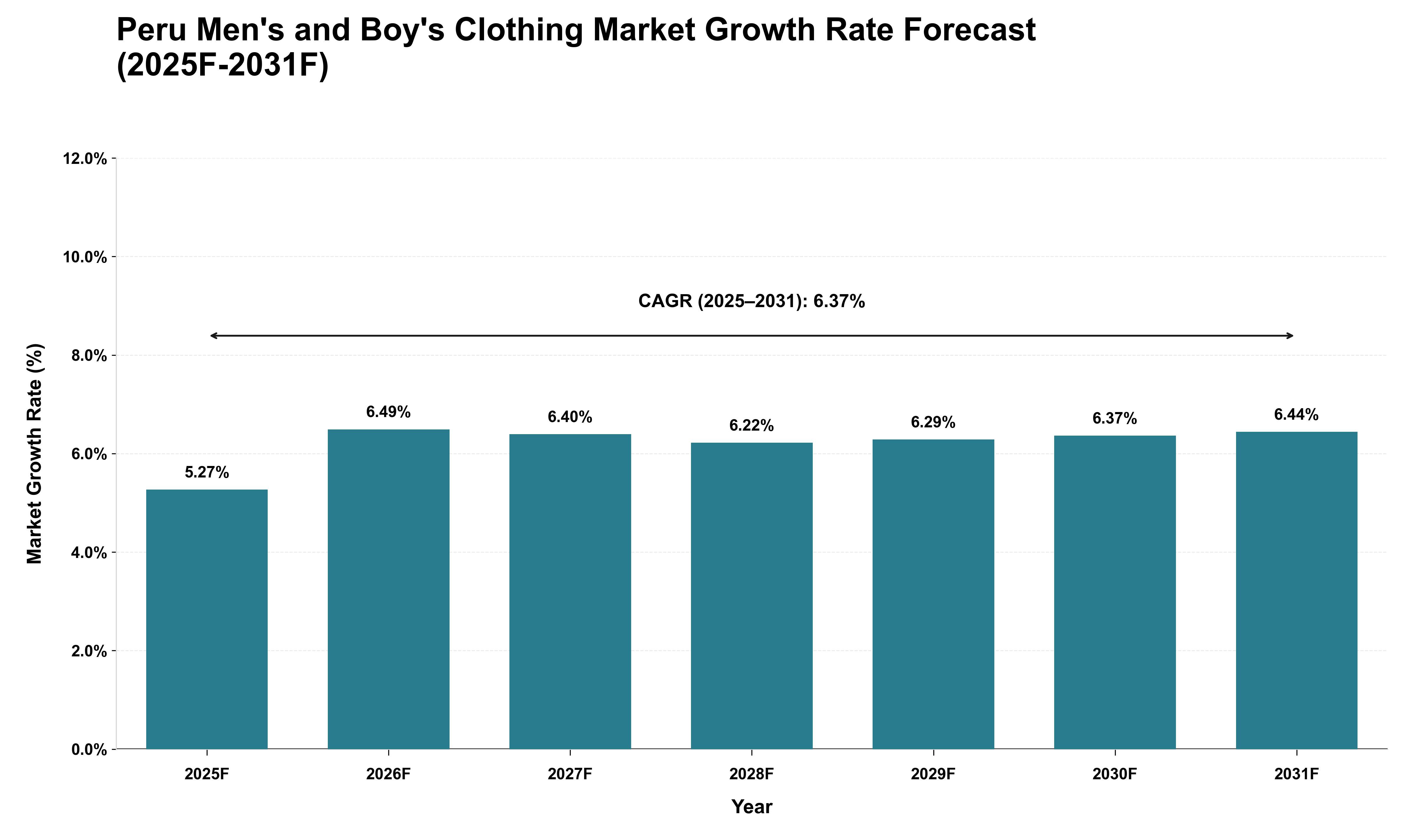 Peru Men's and Boy's Clothing Market Growth Rate Analysis (2025 - 2031)