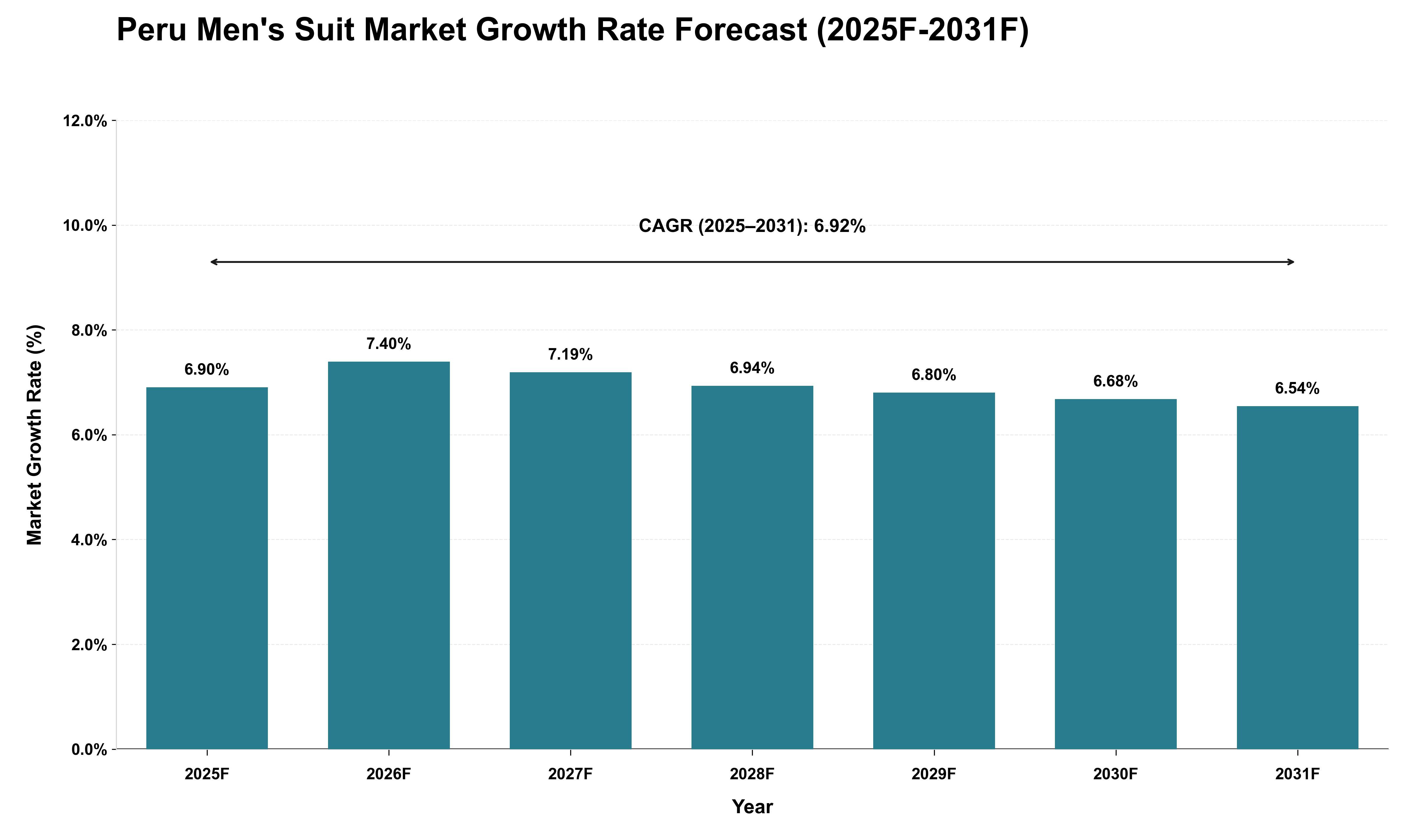 Peru Men's Suit Market Growth Rate Analysis (2025 - 2031)