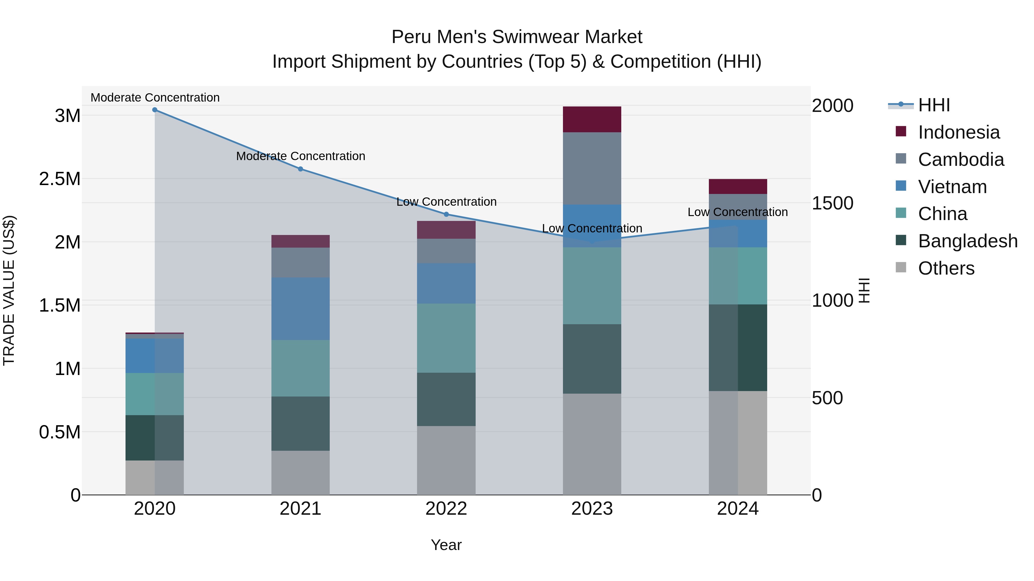 Peru Men`S Swimwear Market Top 5 Importing Countries and Market Competition (HHI) Analysis