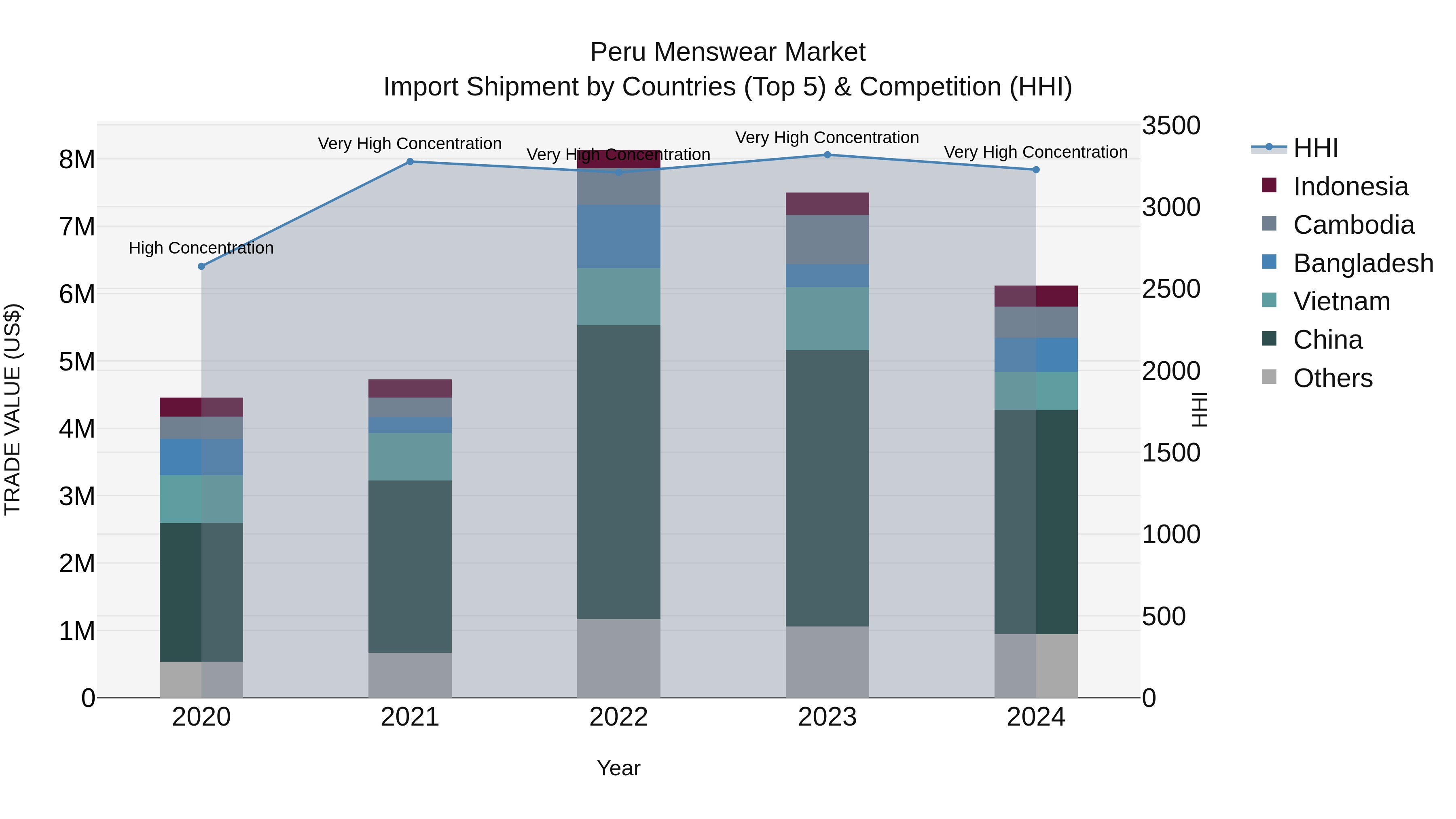 Peru Menswear Market Top 5 Importing Countries and Market Competition (HHI) Analysis