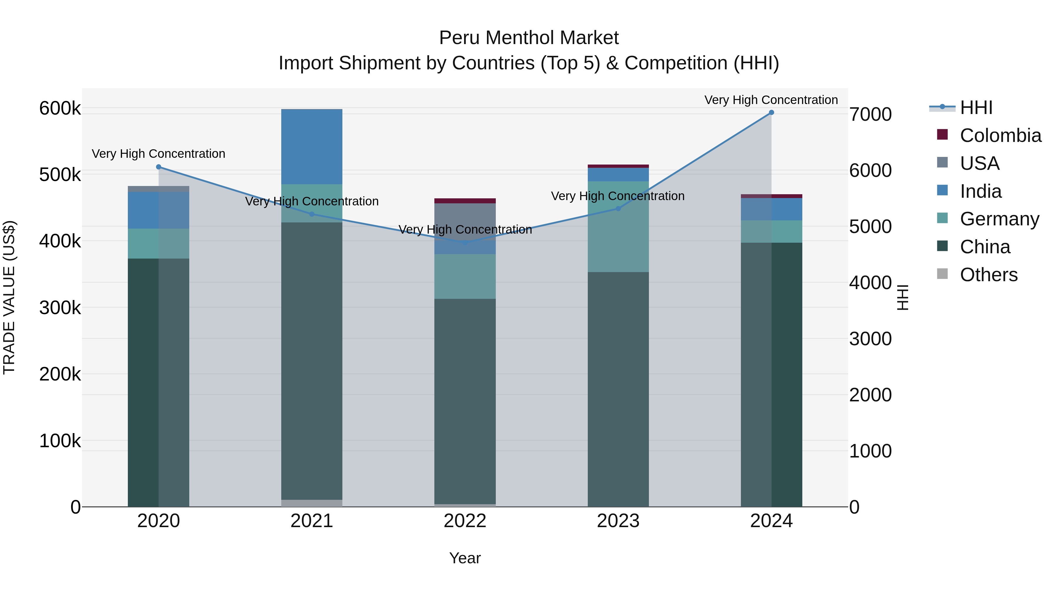 Peru Menthol Market Top 5 Importing Countries and Market Competition (HHI) Analysis