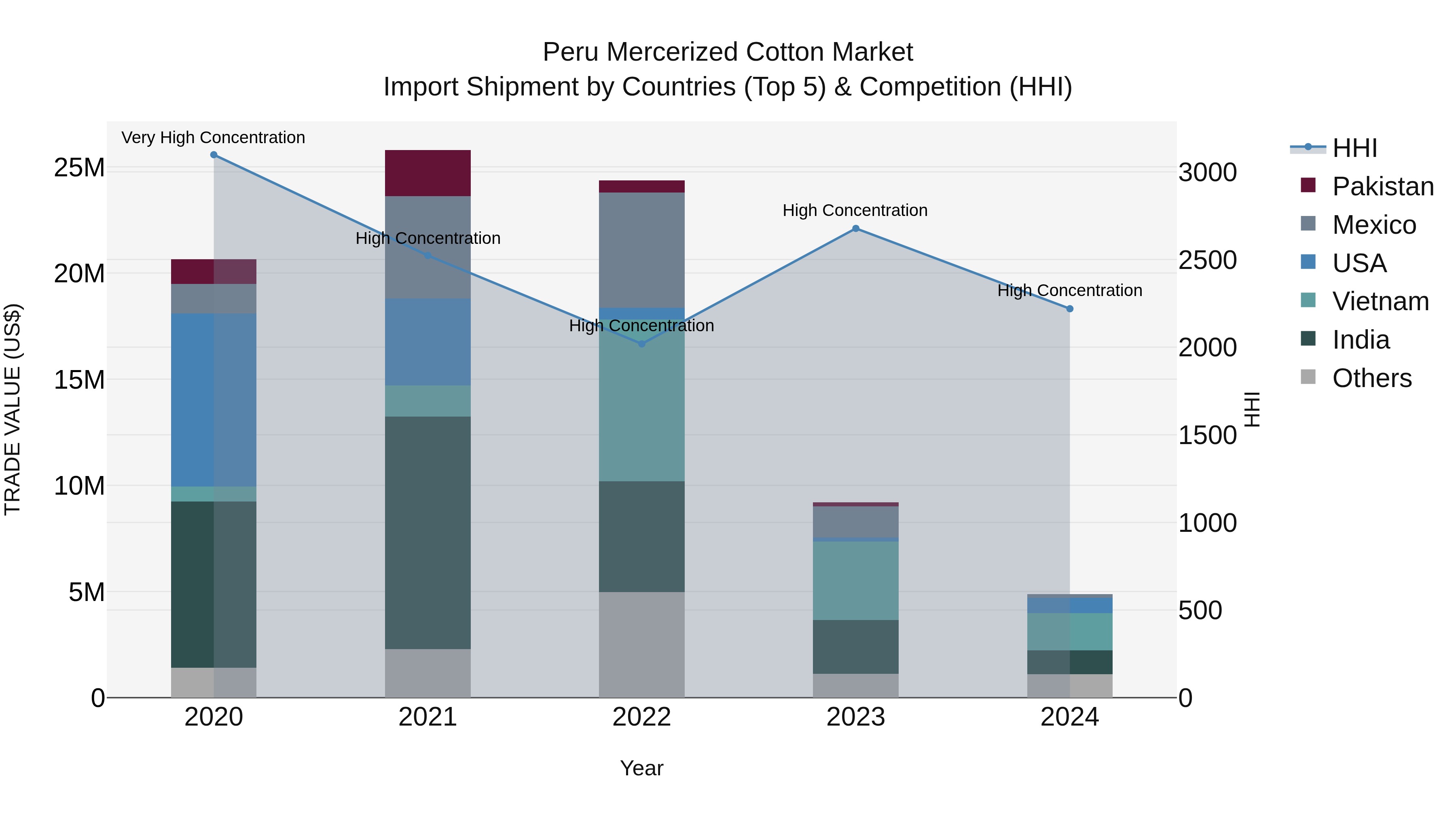 Peru Mercerized Cotton Market Top 5 Importing Countries and Market Competition (HHI) Analysis