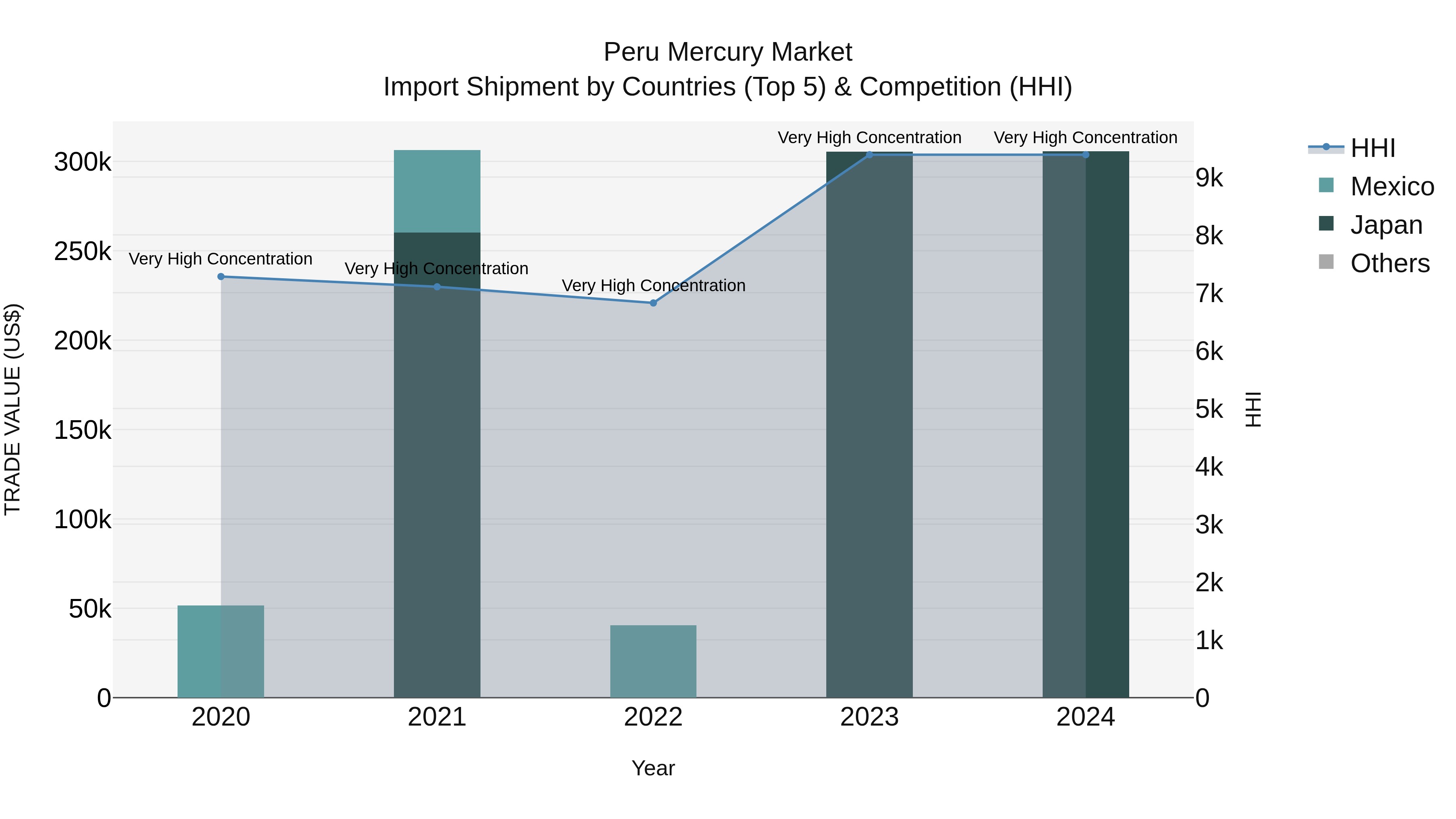 Peru Mercury Market Top 5 Importing Countries and Market Competition (HHI) Analysis