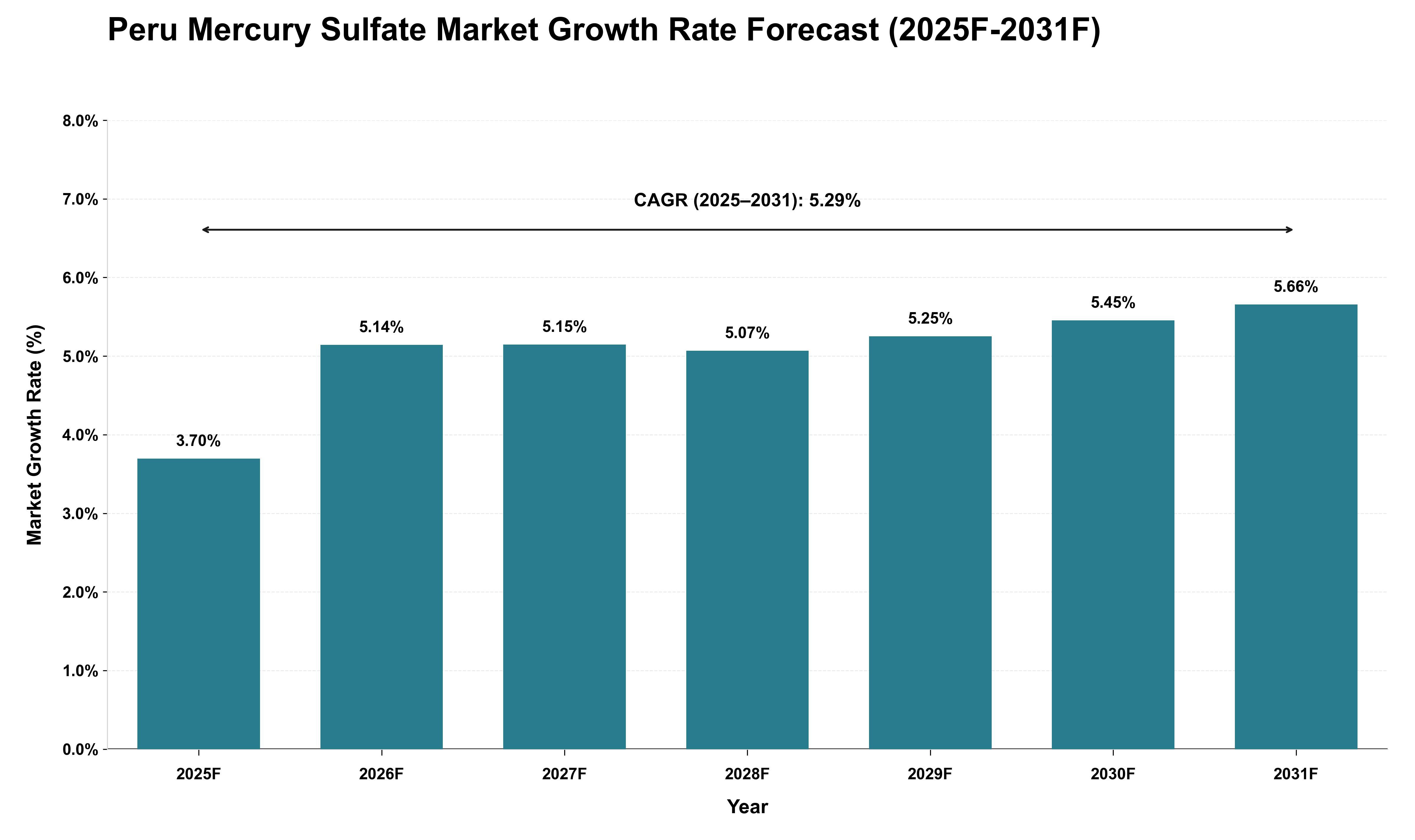 Peru Mercury Sulfate Market Growth Rate Analysis (2025 - 2031)