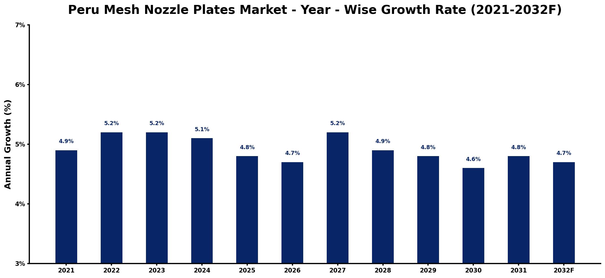Peru Mesh Nozzle Plates Market Year-wise Growth Rate and Key Drivers