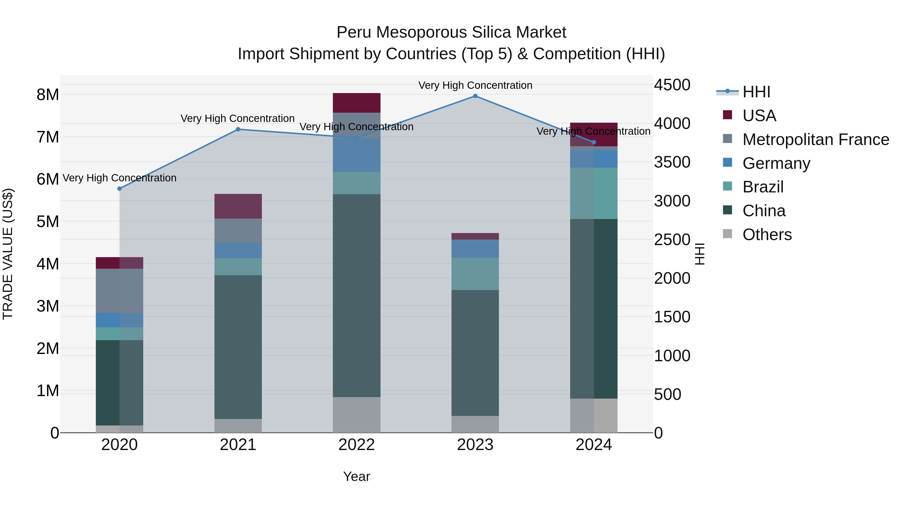 Peru Mesoporous Silica Market Top 5 Importing Countries and Market Competition (HHI) Analysis