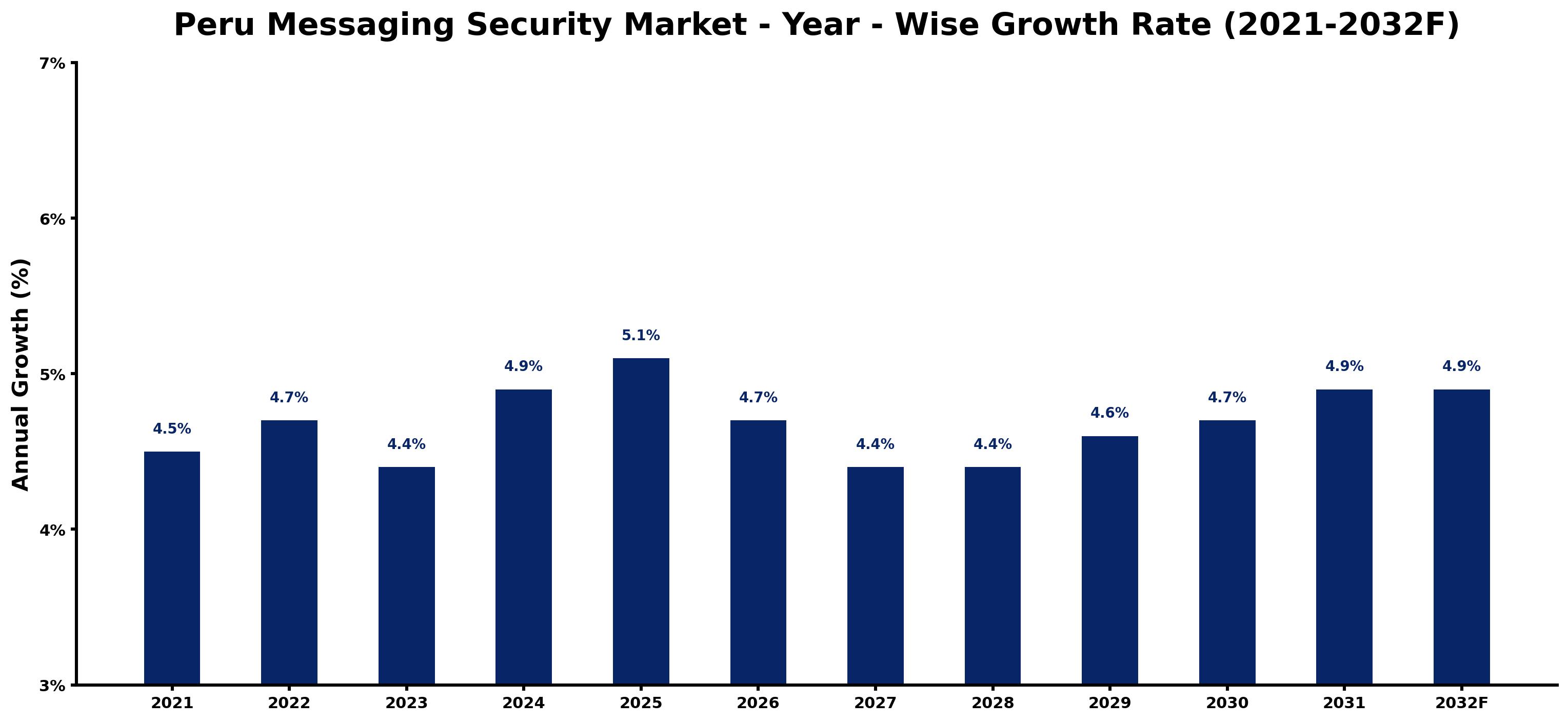 Peru Messaging Security Market Year-wise Growth Rate and Key Drivers