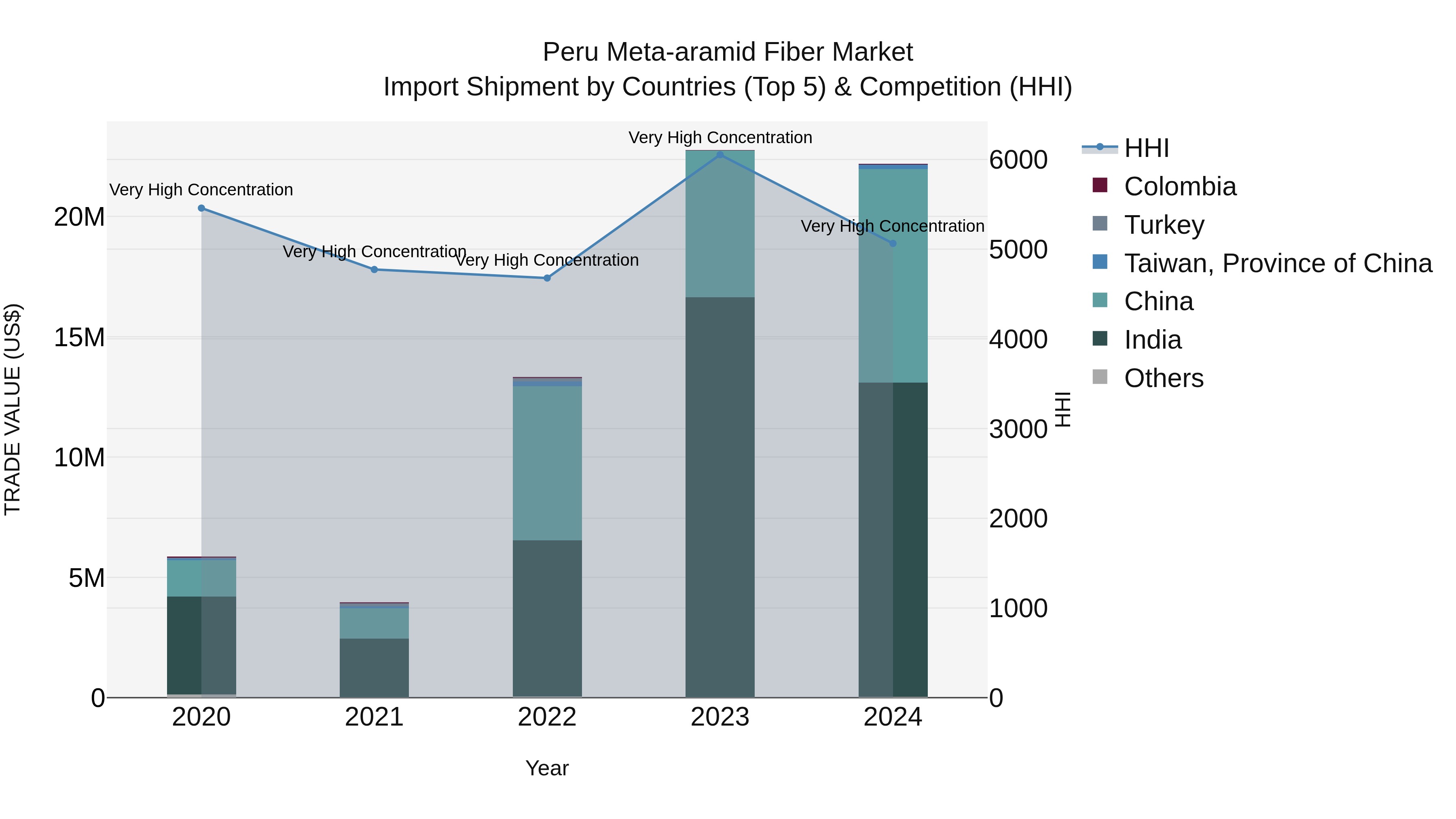 Peru Meta Aramid Fiber Market Top 5 Importing Countries and Market Competition (HHI) Analysis