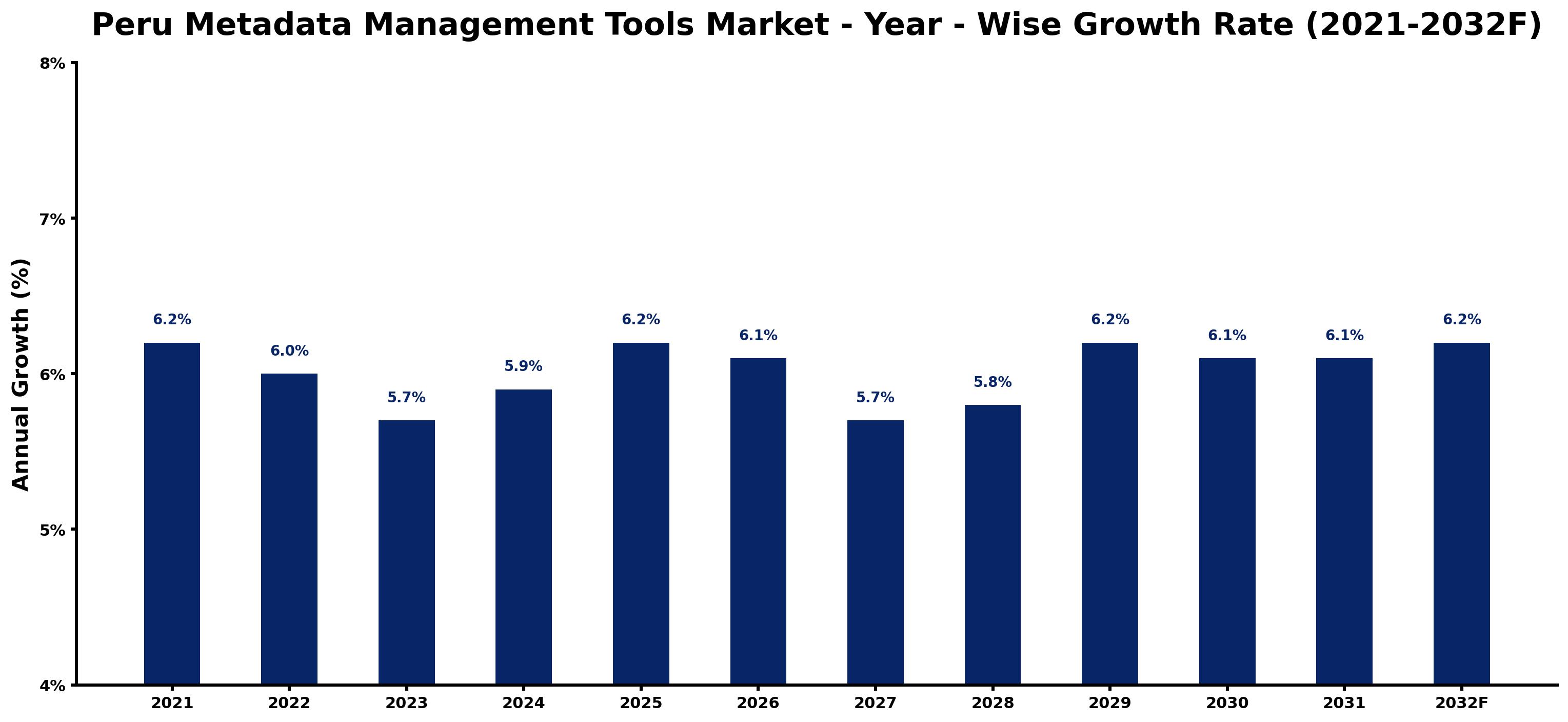Peru Metadata Management Tools Market Year-wise Growth Rate and Key Drivers