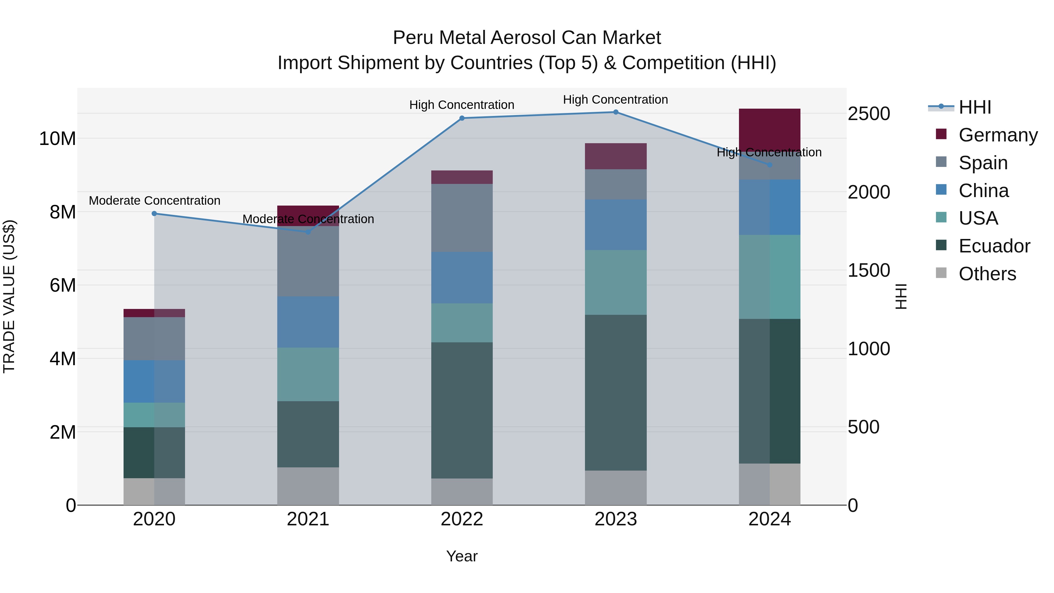Peru Metal Aerosol Can Market Top 5 Importing Countries and Market Competition (HHI) Analysis