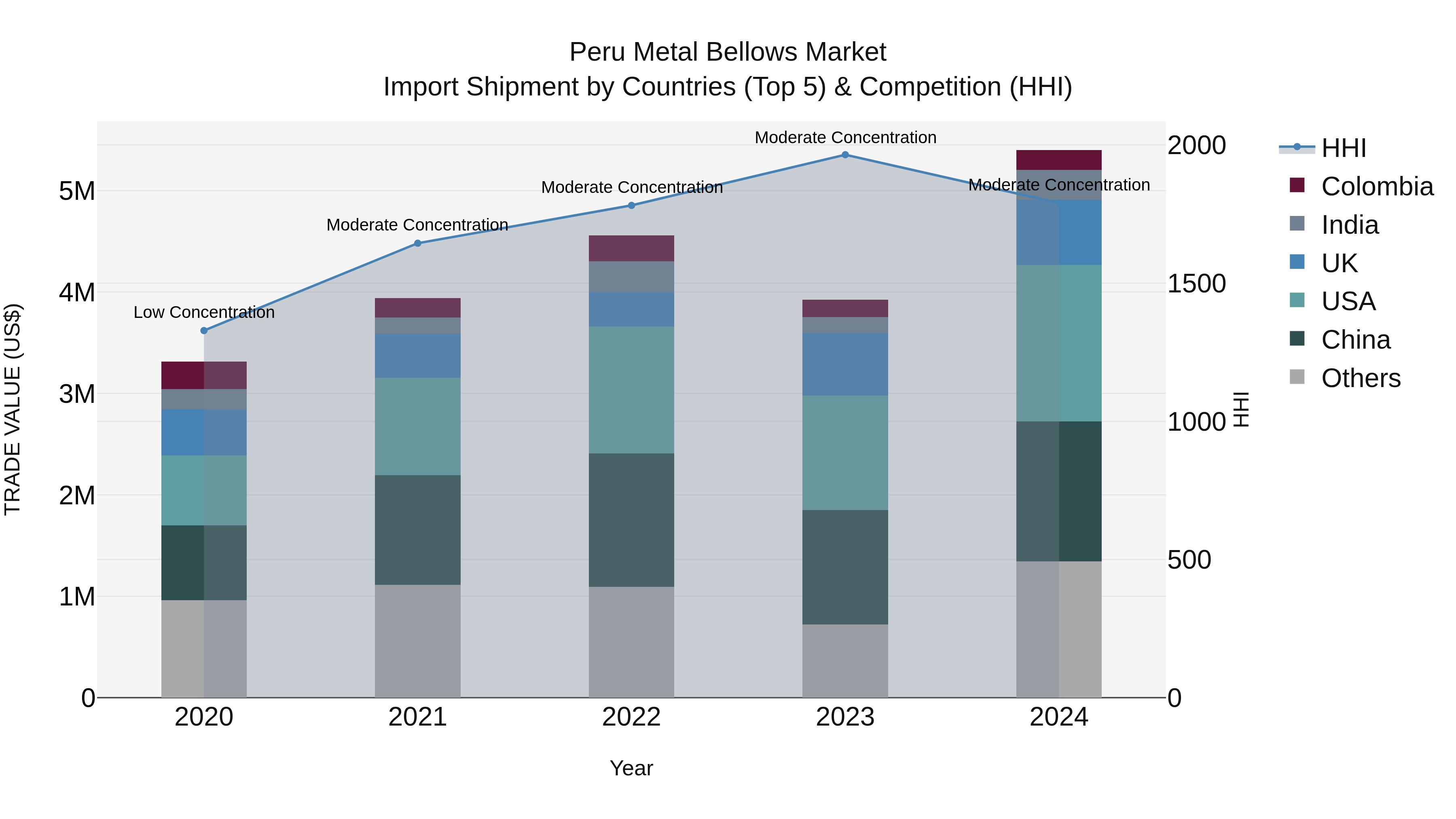 Peru Metal Bellows Market Top 5 Importing Countries and Market Competition (HHI) Analysis