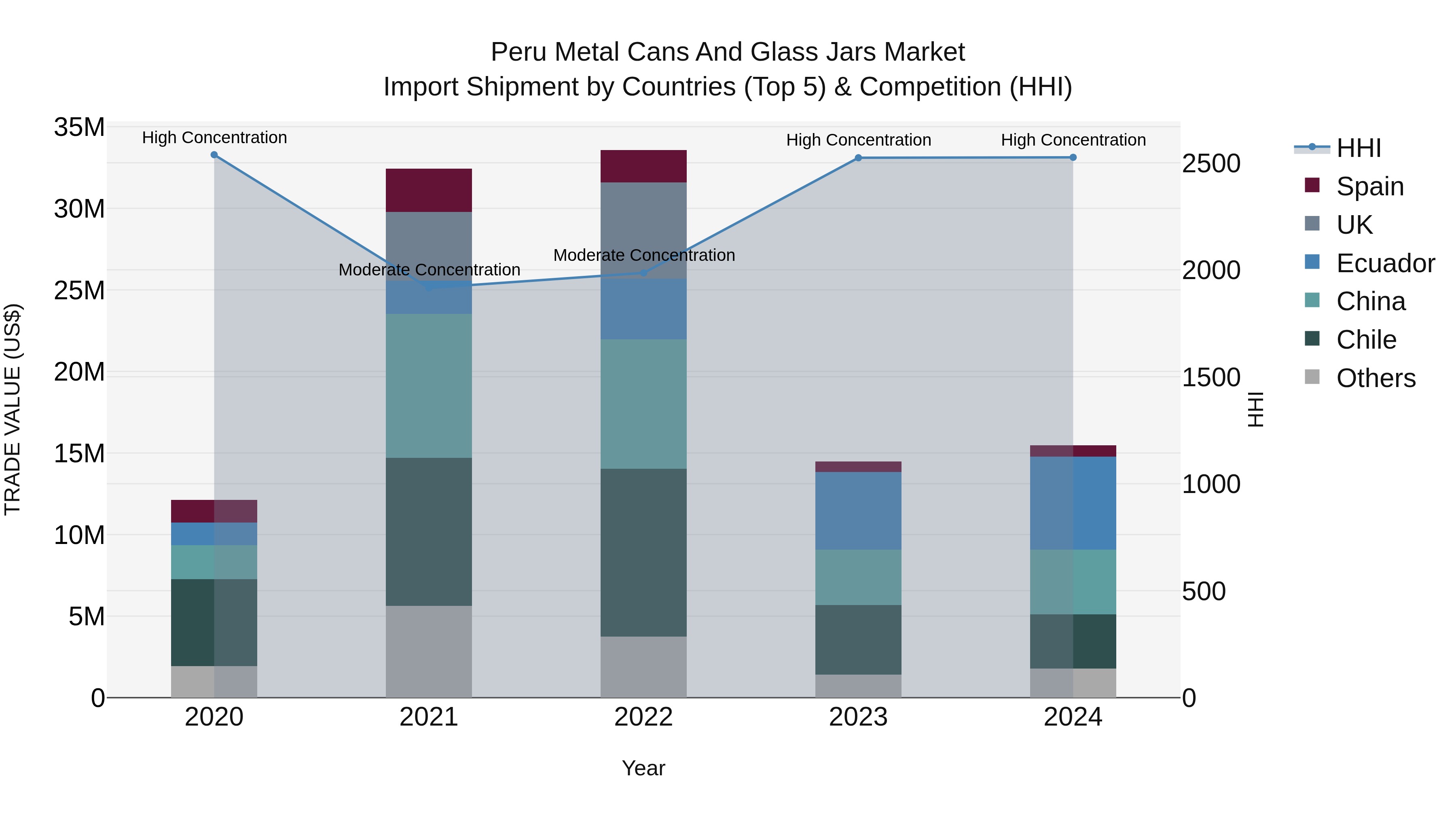 Peru Metal Cans And Glass Jars Market Top 5 Importing Countries and Market Competition (HHI) Analysis