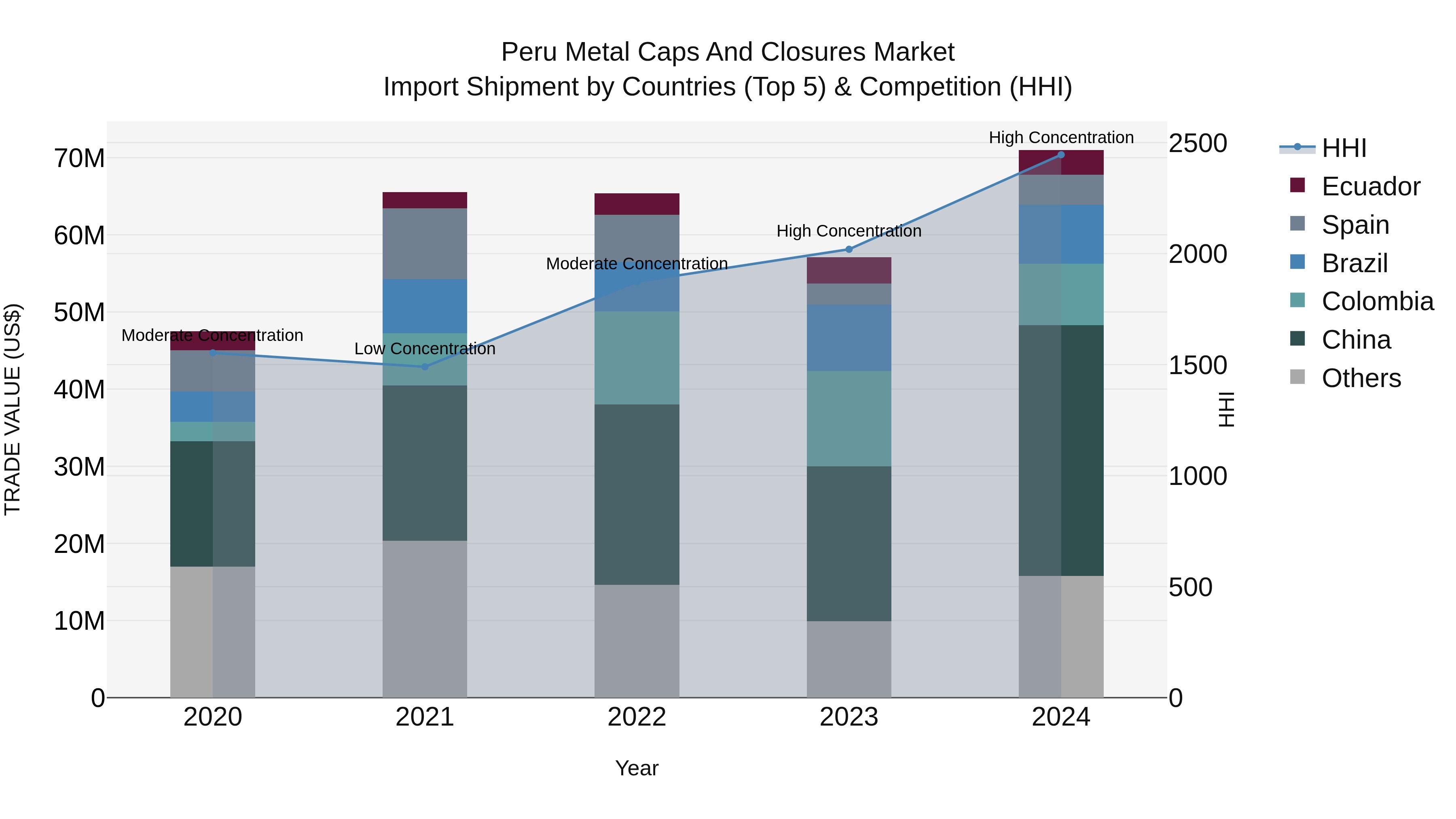 Peru Metal Caps And Closures Market Top 5 Importing Countries and Market Competition (HHI) Analysis