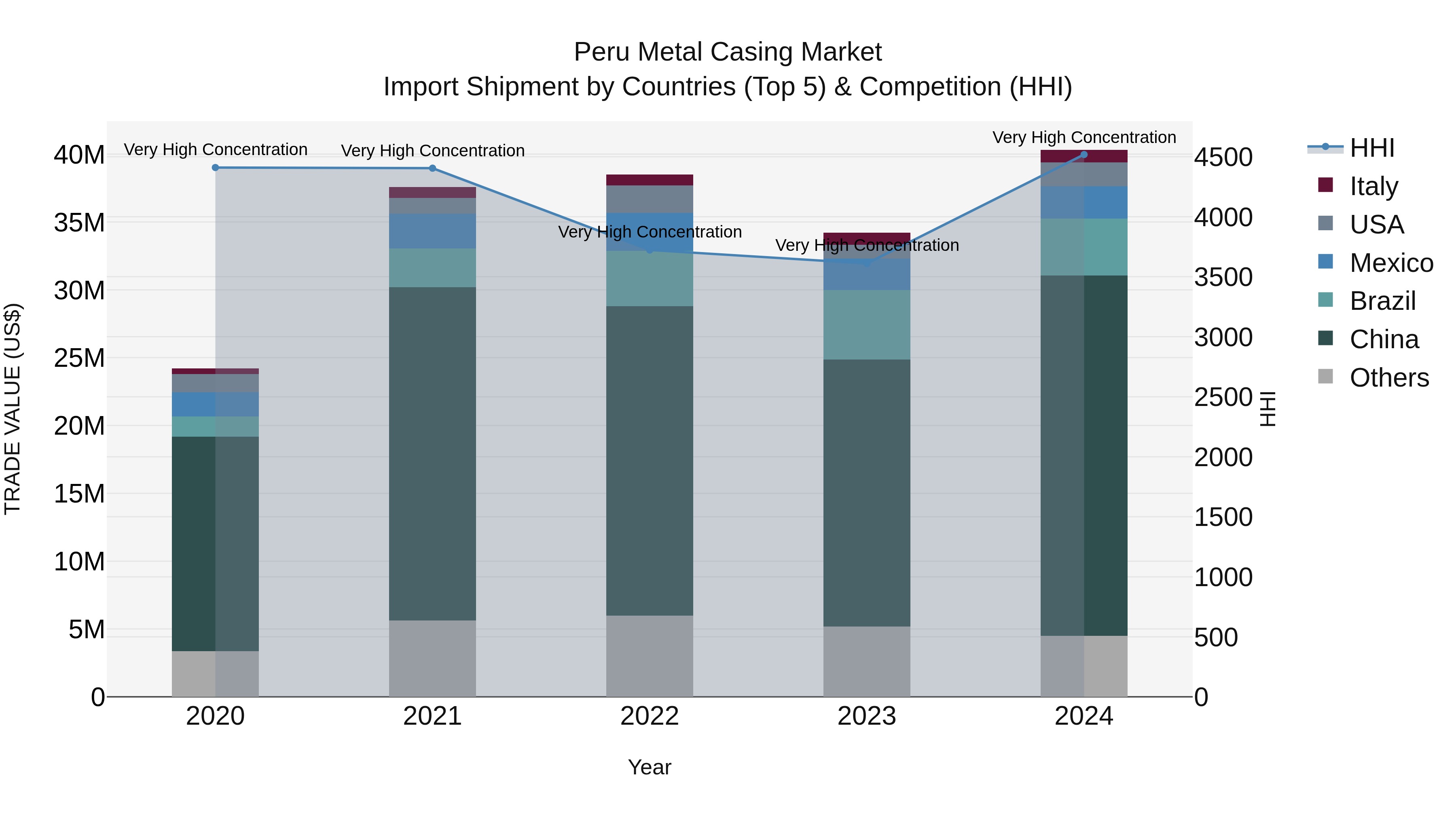 Peru Metal Casing Market Top 5 Importing Countries and Market Competition (HHI) Analysis