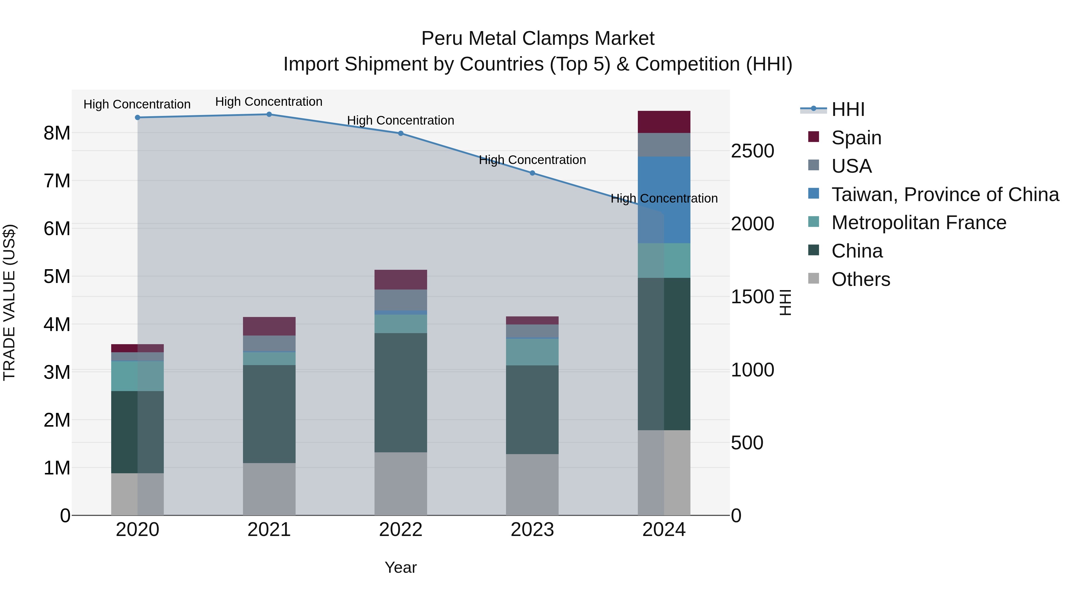 Peru Metal Clamps Market Top 5 Importing Countries and Market Competition (HHI) Analysis