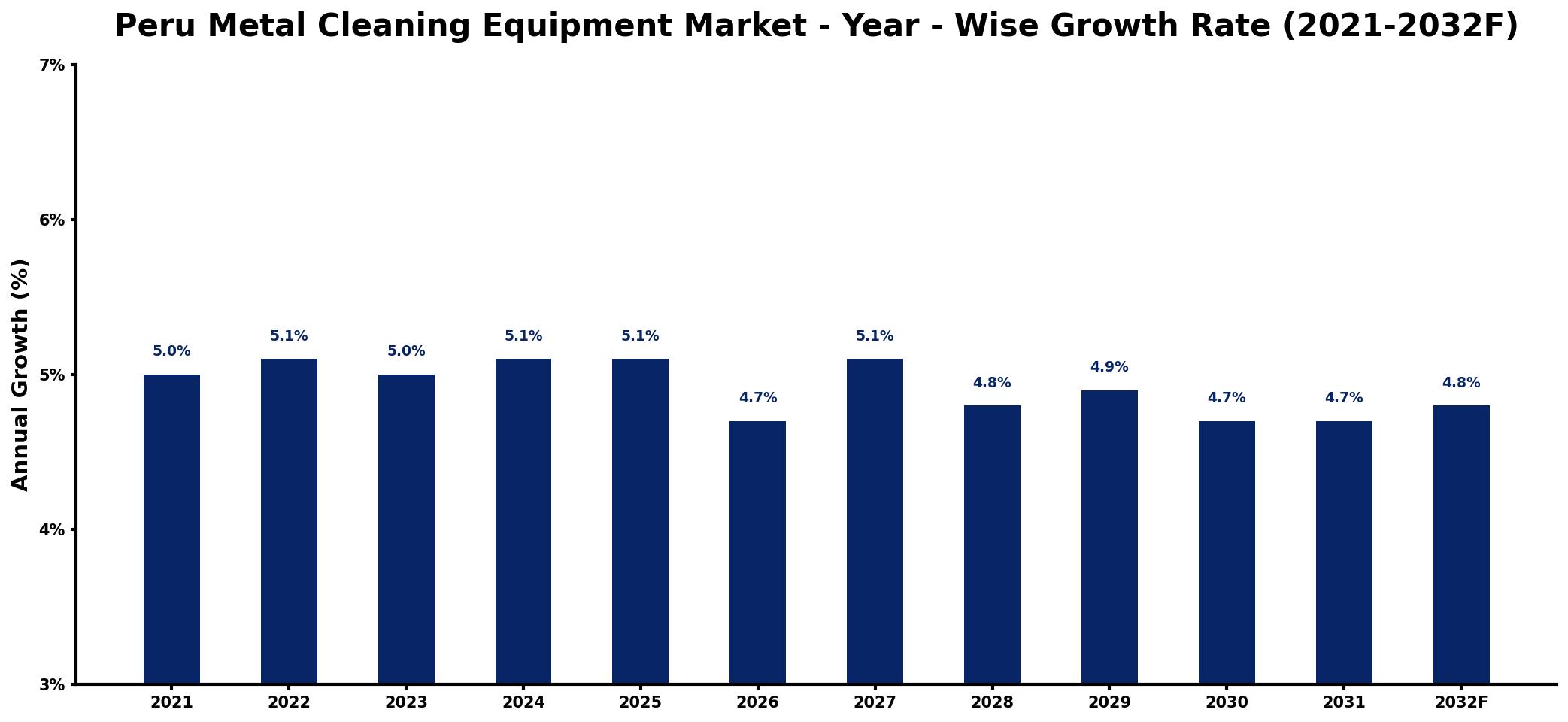Peru Metal Cleaning Equipment Market Year-wise Growth Rate and Key Drivers