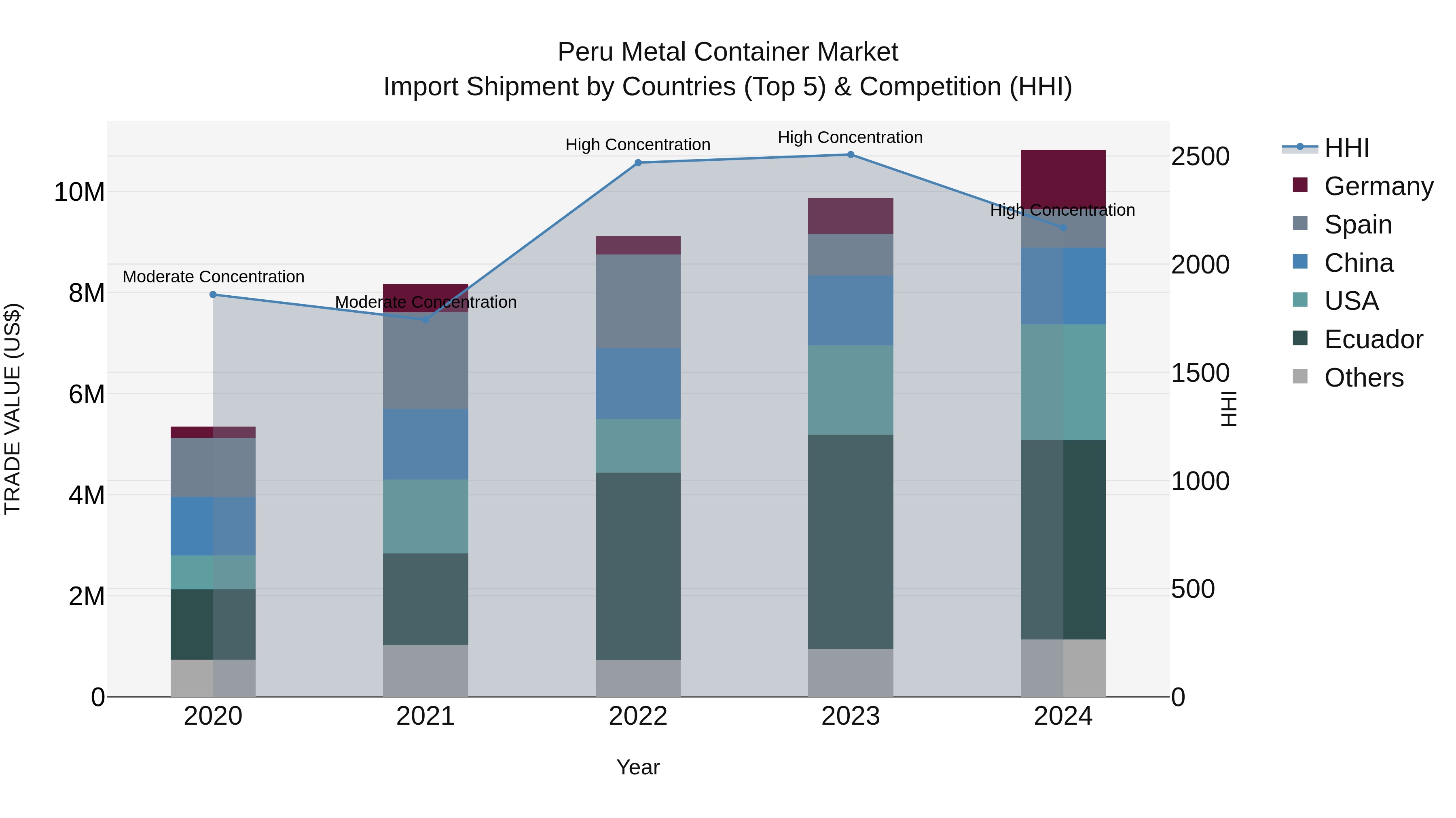Peru Metal Container Market Top 5 Importing Countries and Market Competition (HHI) Analysis