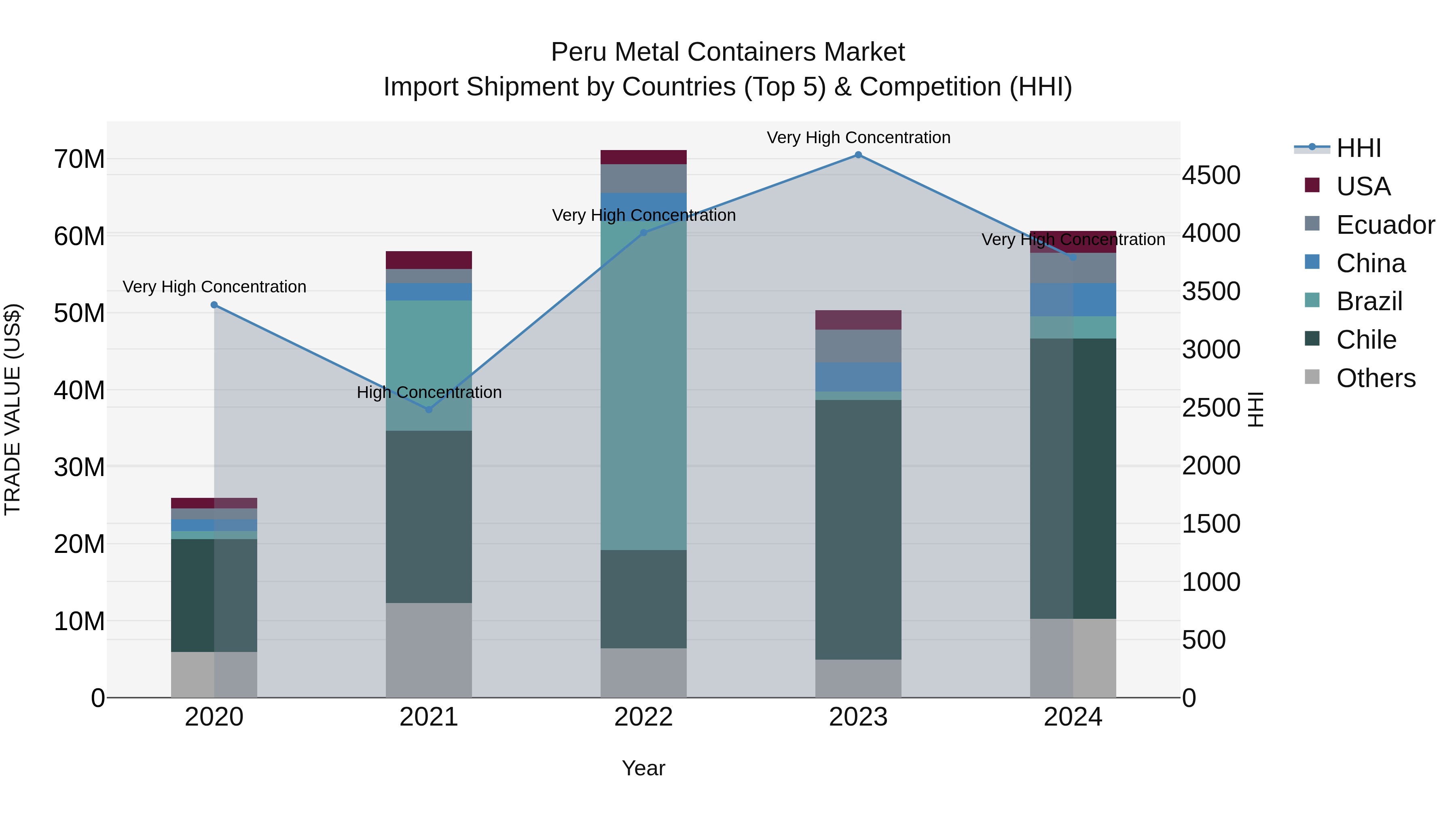 Peru Metal Containers Market Top 5 Importing Countries and Market Competition (HHI) Analysis