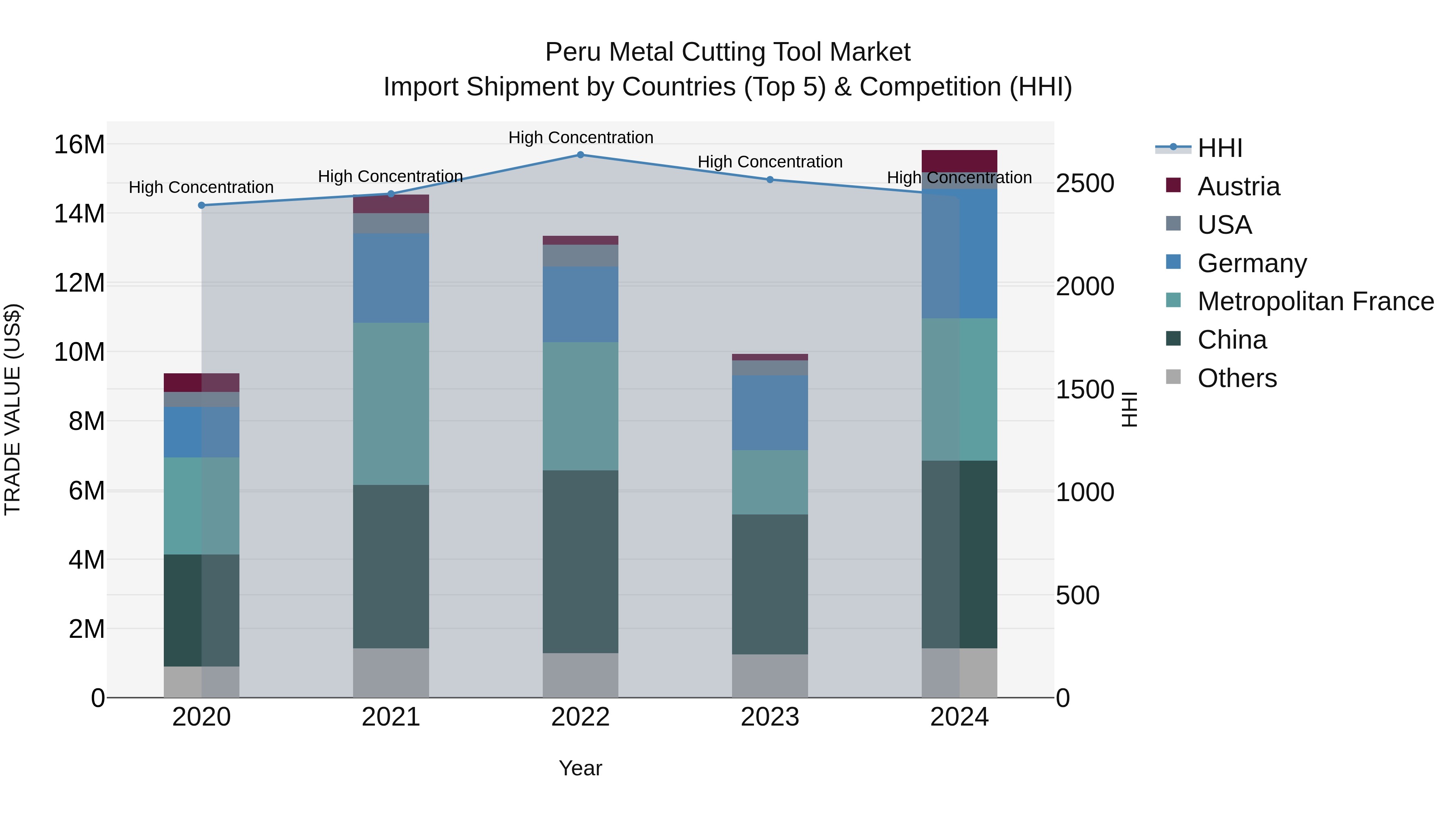 Peru Metal Cutting Tool Market Top 5 Importing Countries and Market Competition (HHI) Analysis
