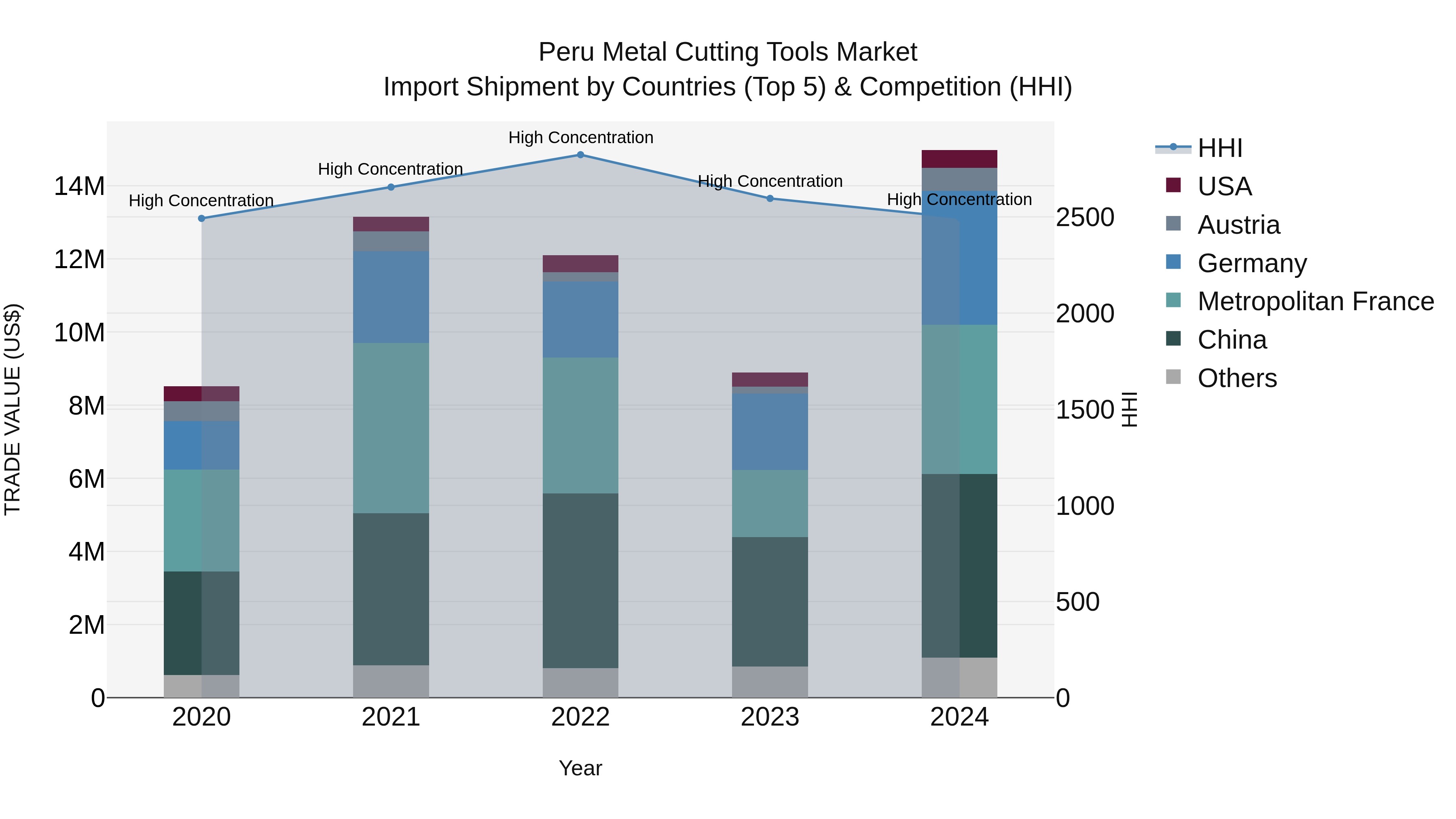 Peru Metal Cutting Tools Market Top 5 Importing Countries and Market Competition (HHI) Analysis