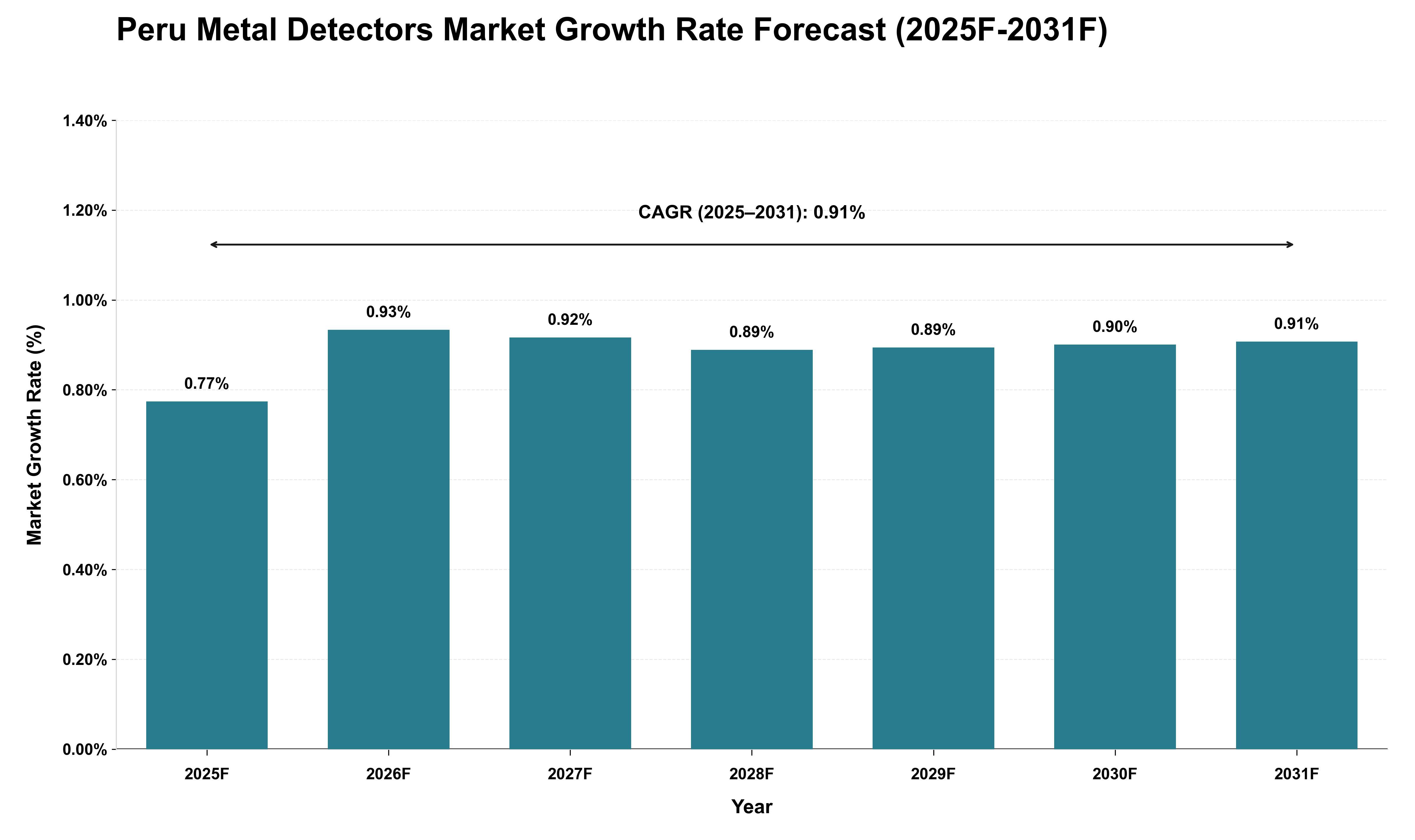 Peru Metal Detectors Market Growth Rate Analysis (2025 - 2031)
