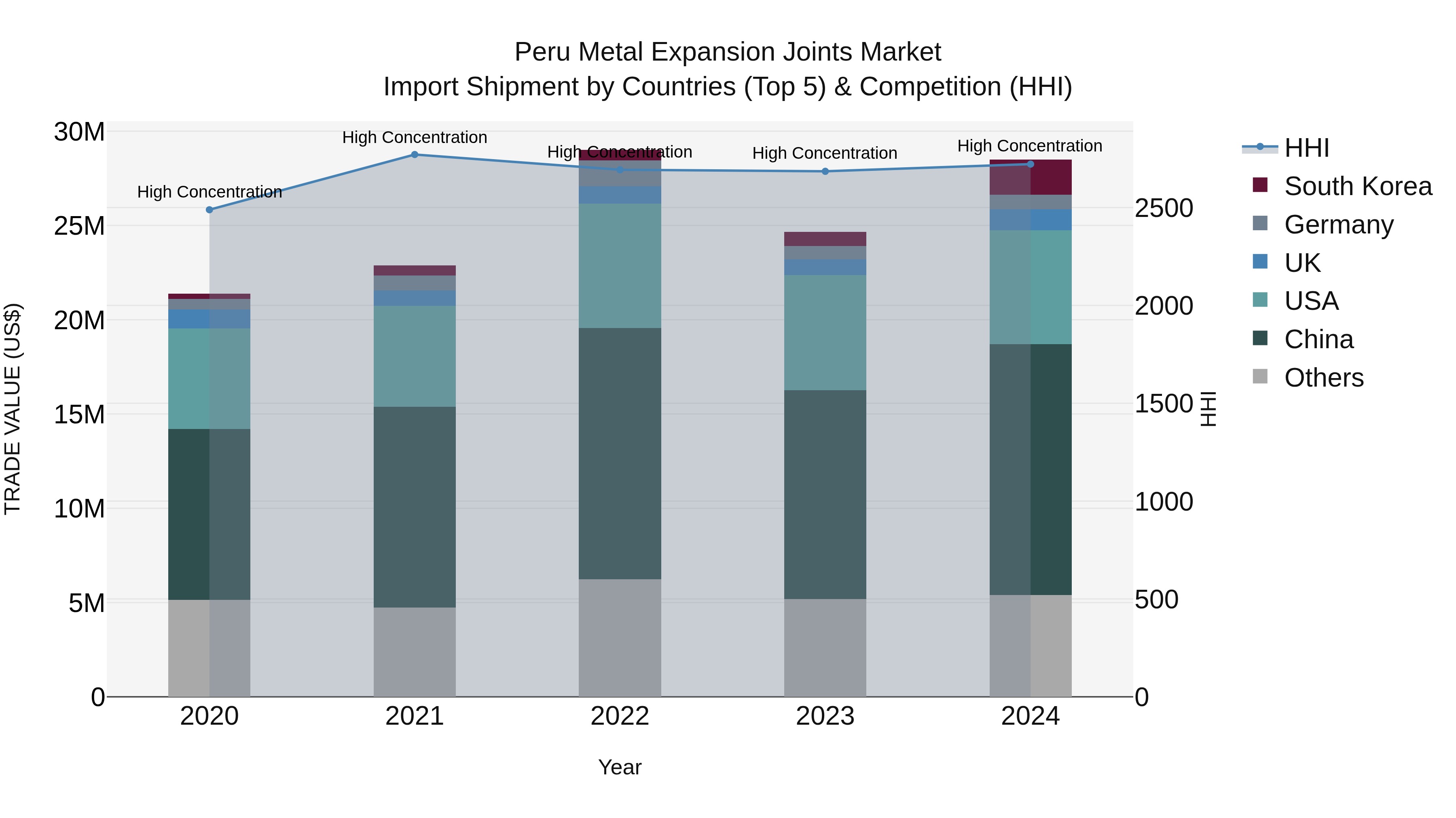Peru Metal Expansion Joints Market Top 5 Importing Countries and Market Competition (HHI) Analysis