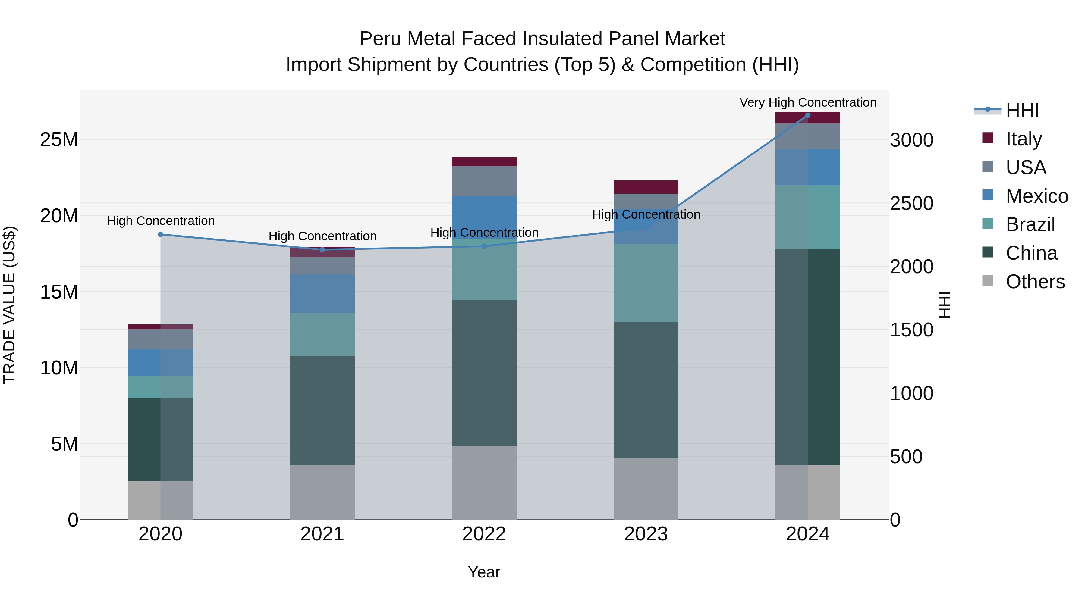 Peru Metal Faced Insulated Panel Market Top 5 Importing Countries and Market Competition (HHI) Analysis