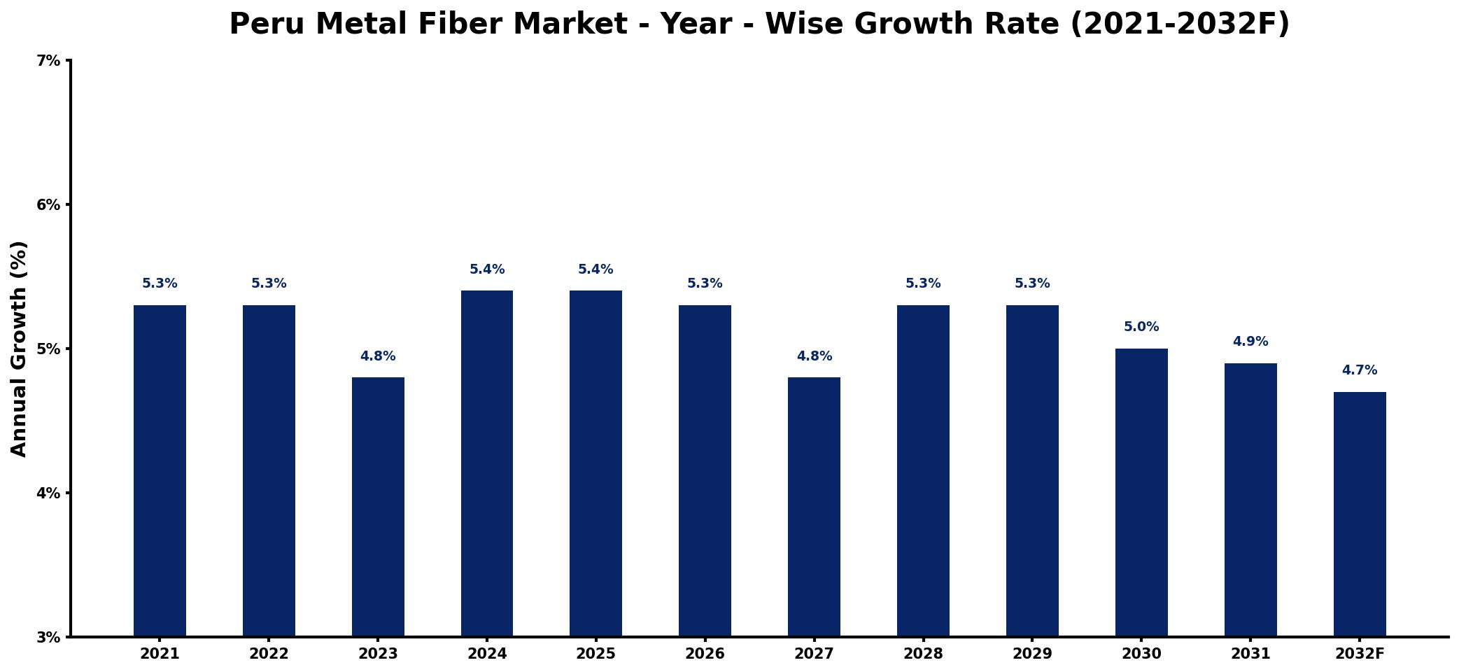 Peru Metal Fiber Market Year-wise Growth Rate and Key Drivers