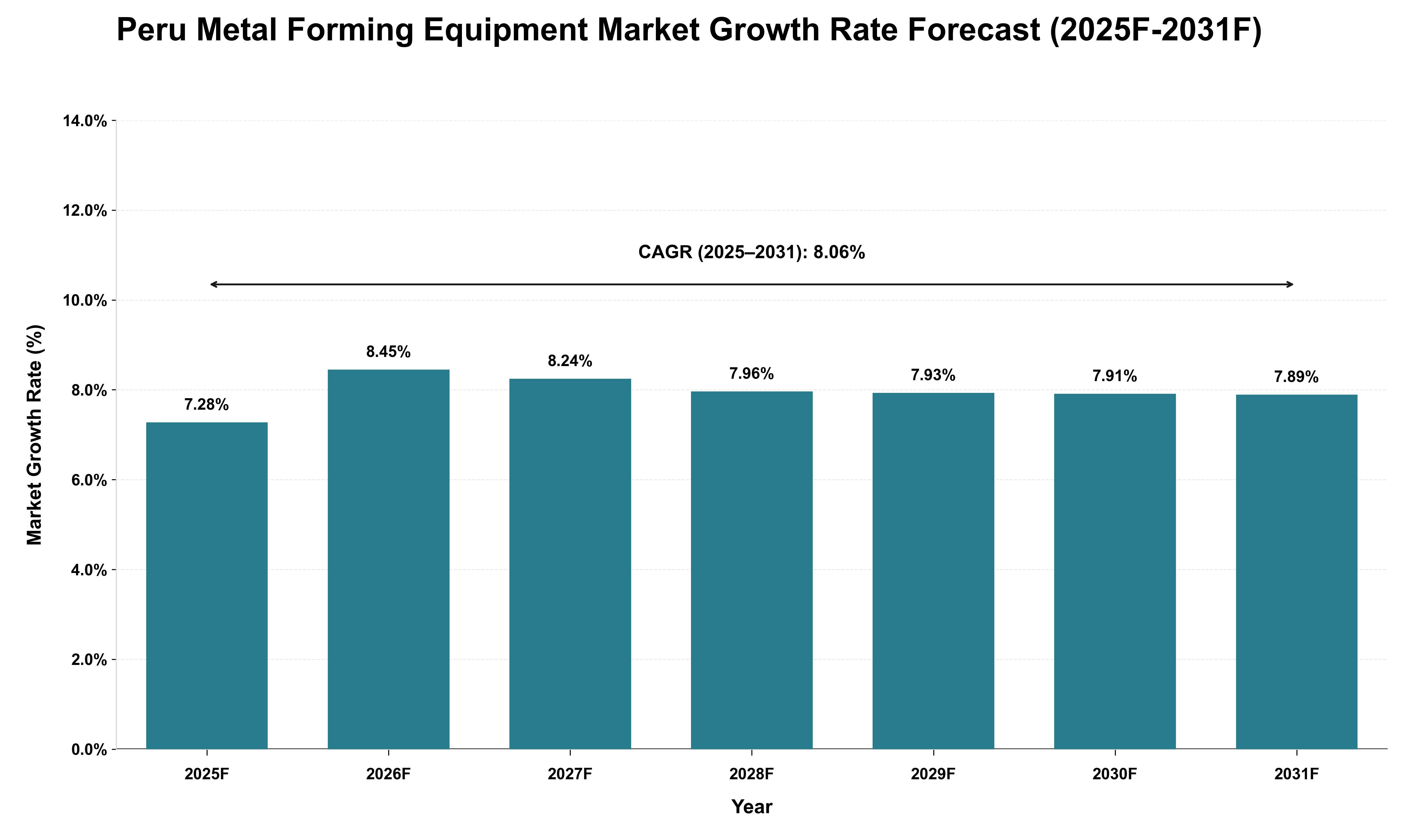 Peru Metal Forming Equipment Market Growth Rate Analysis (2025 - 2031)