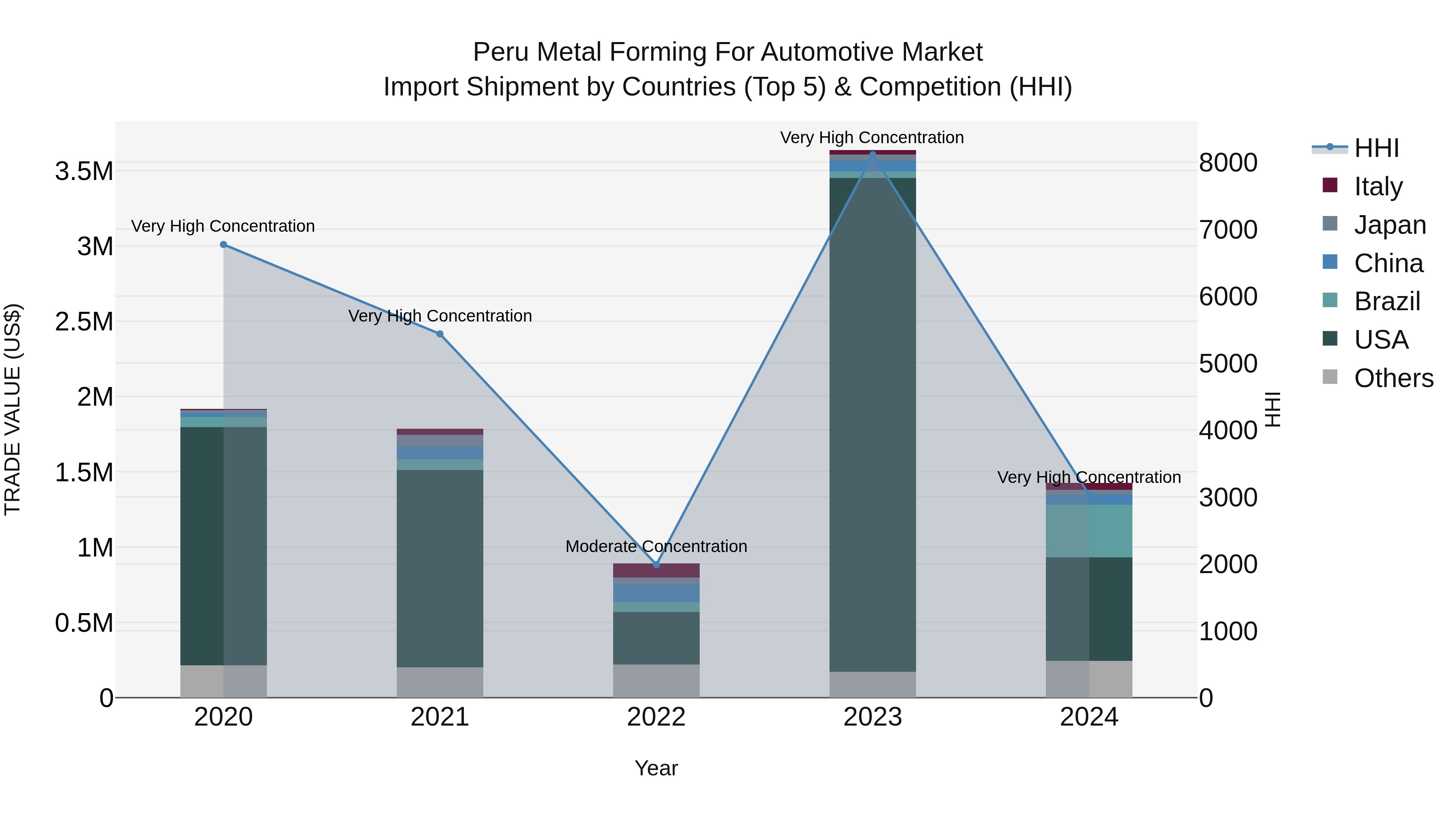 Peru Metal Forming For Automotive Market Top 5 Importing Countries and Market Competition (HHI) Analysis
