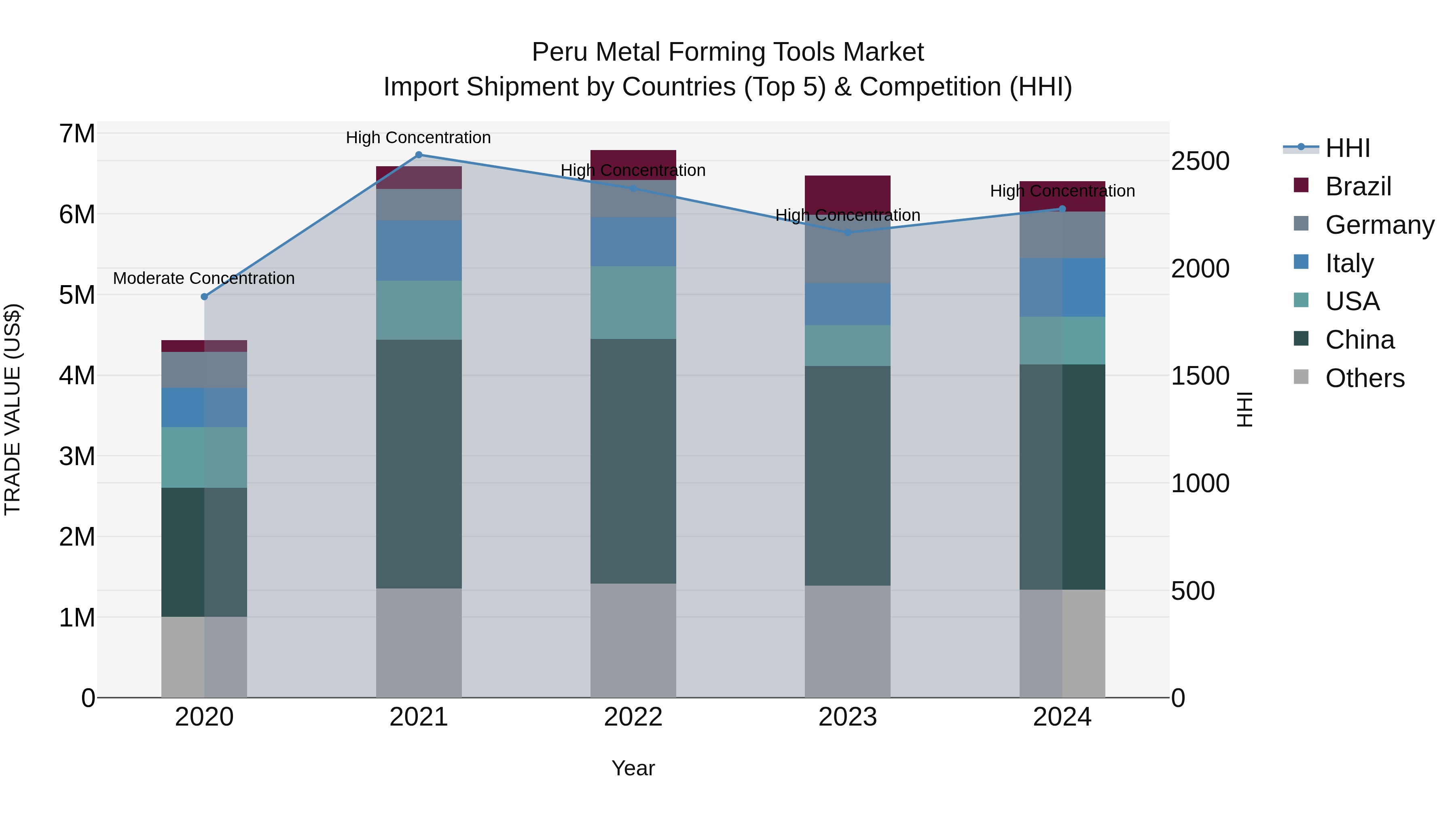 Peru Metal Forming Tools Market Top 5 Importing Countries and Market Competition (HHI) Analysis