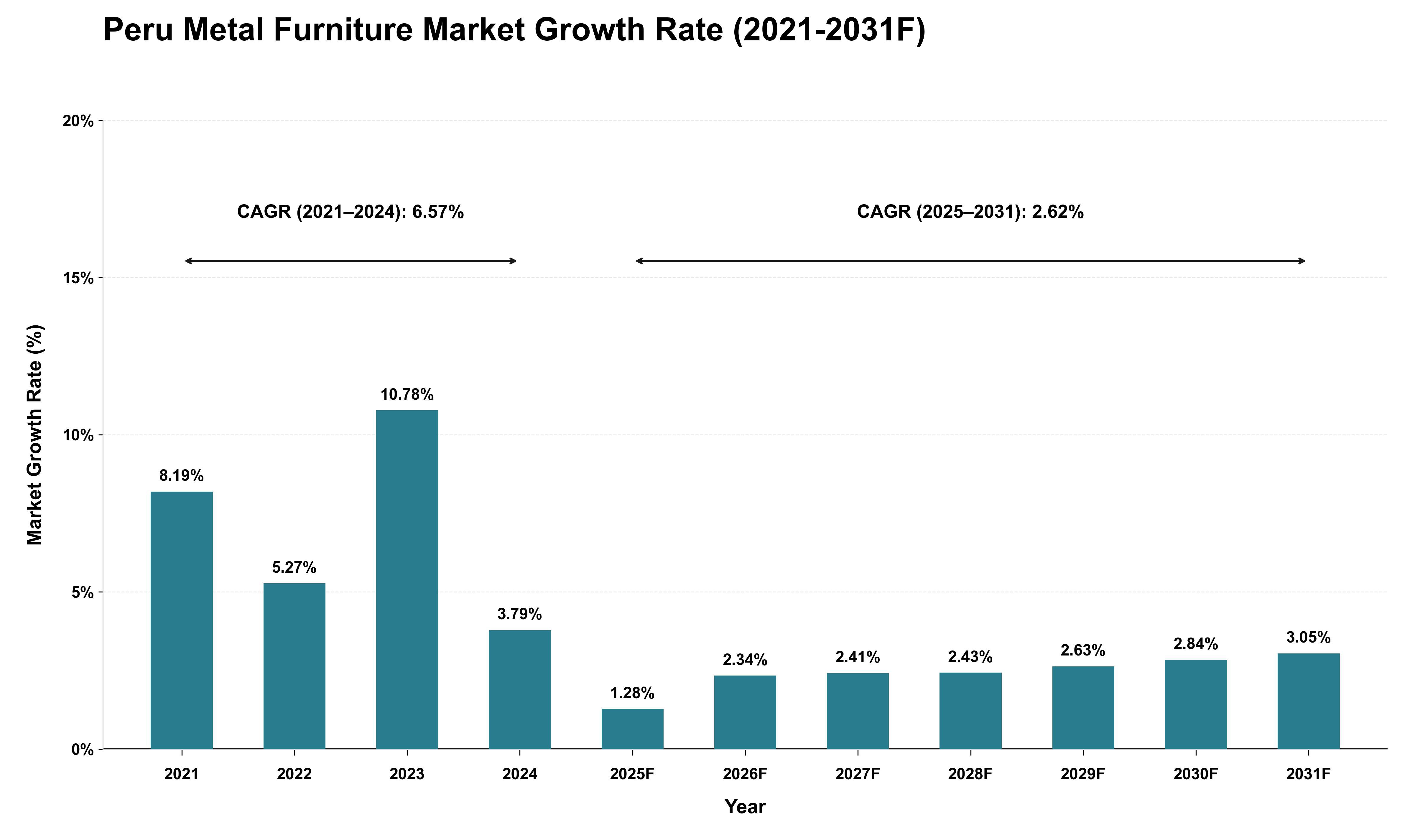 Peru Metal Furniture Market Growth Rate Analysis (2021 - 2031)