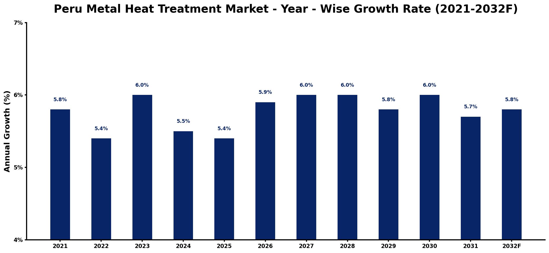 Peru Metal Heat Treatment Market Year-wise Growth Rate and Key Drivers