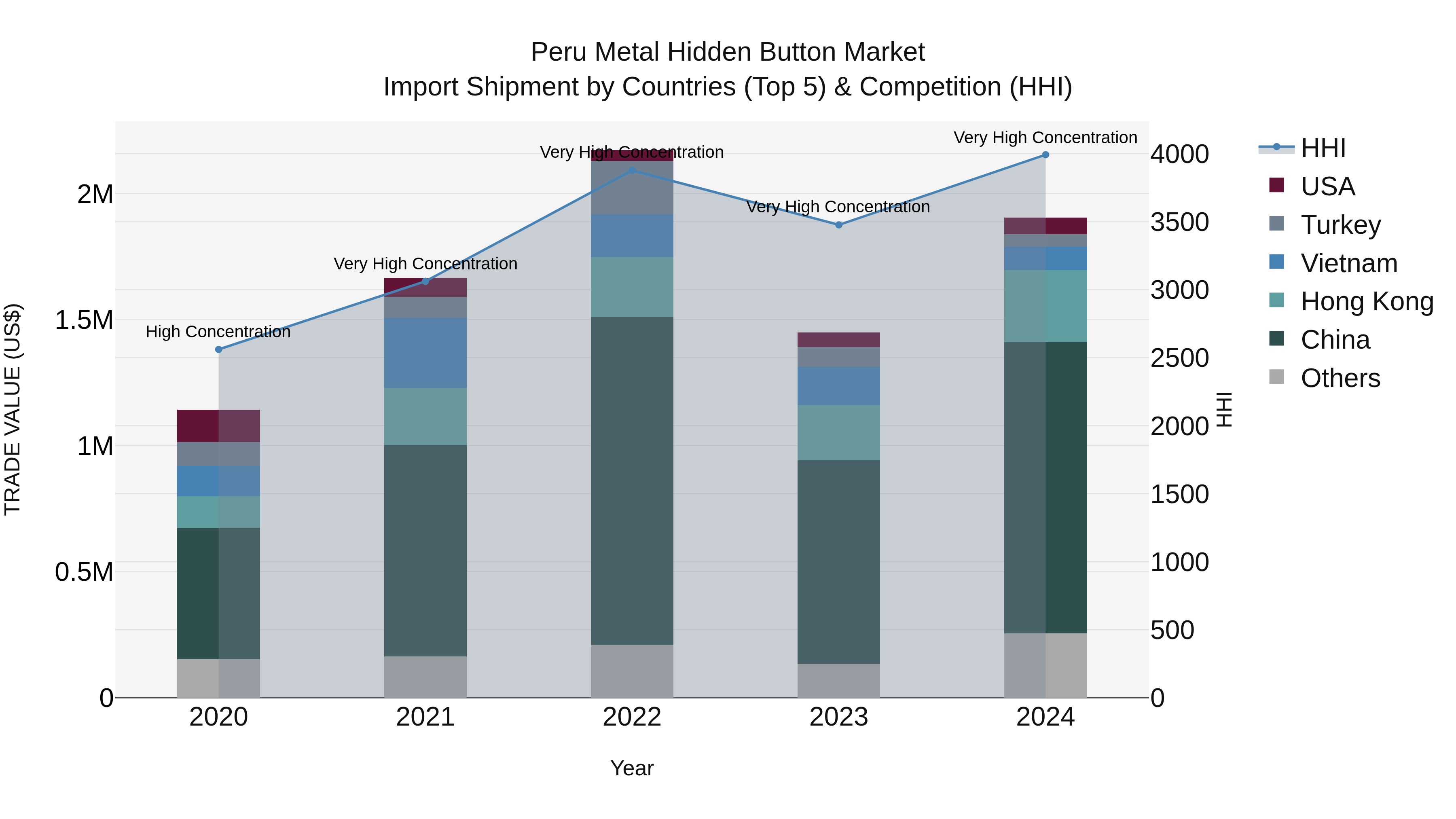 Peru Metal Hidden Button Market Top 5 Importing Countries and Market Competition (HHI) Analysis