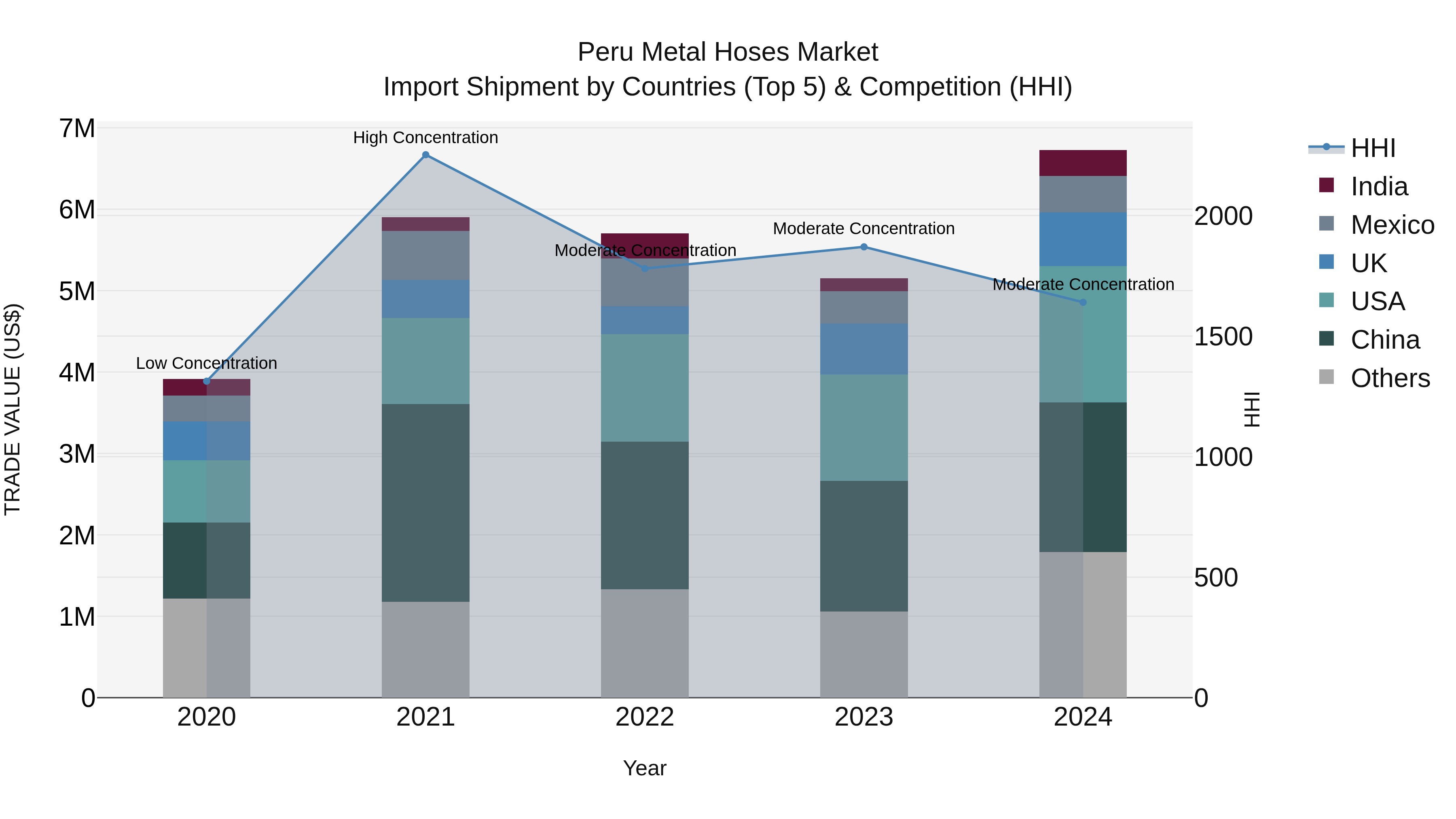 Peru Metal Hoses Market Top 5 Importing Countries and Market Competition (HHI) Analysis