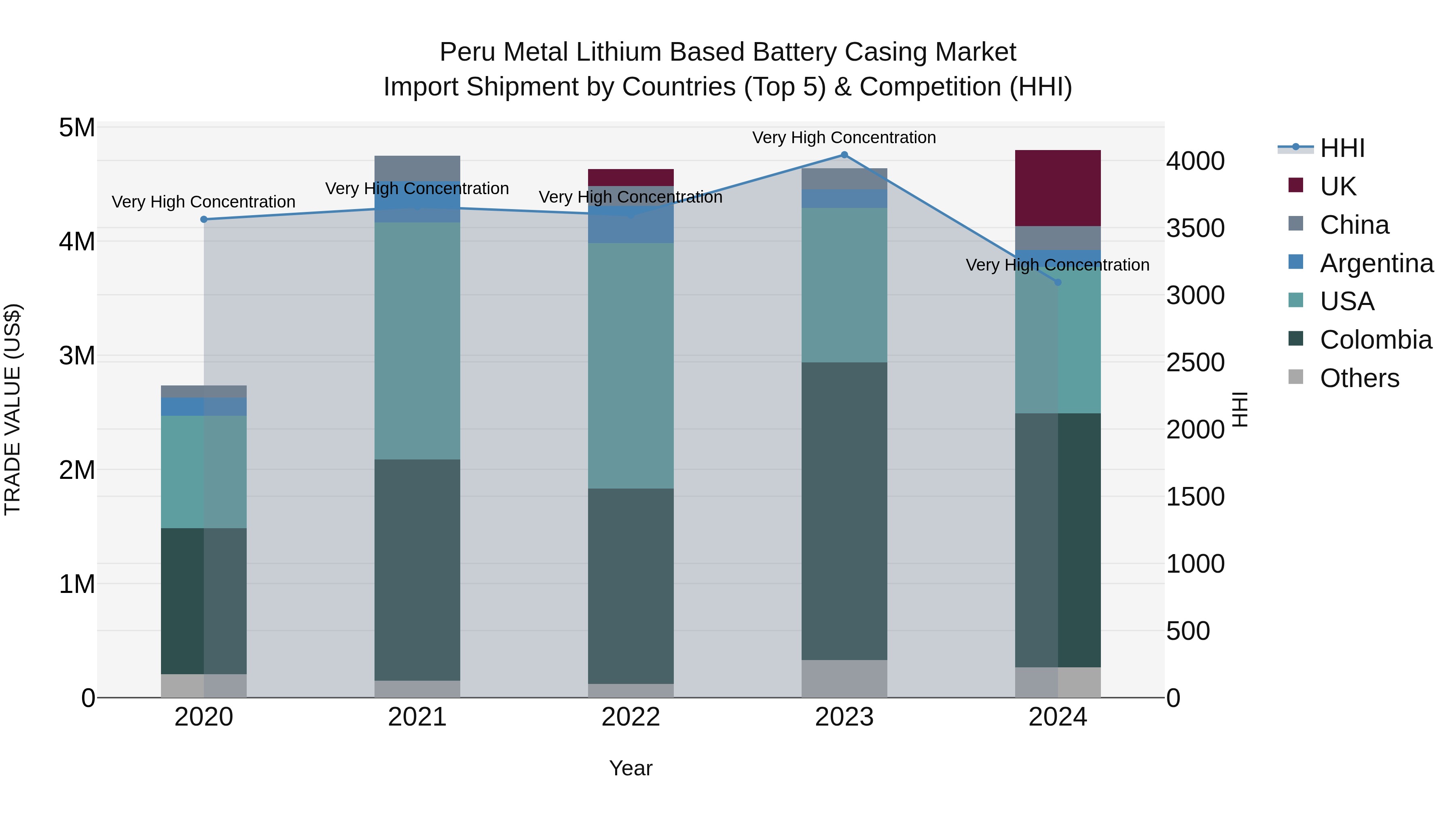 Peru Metal Lithium Based Battery Casing Market Top 5 Importing Countries and Market Competition (HHI) Analysis