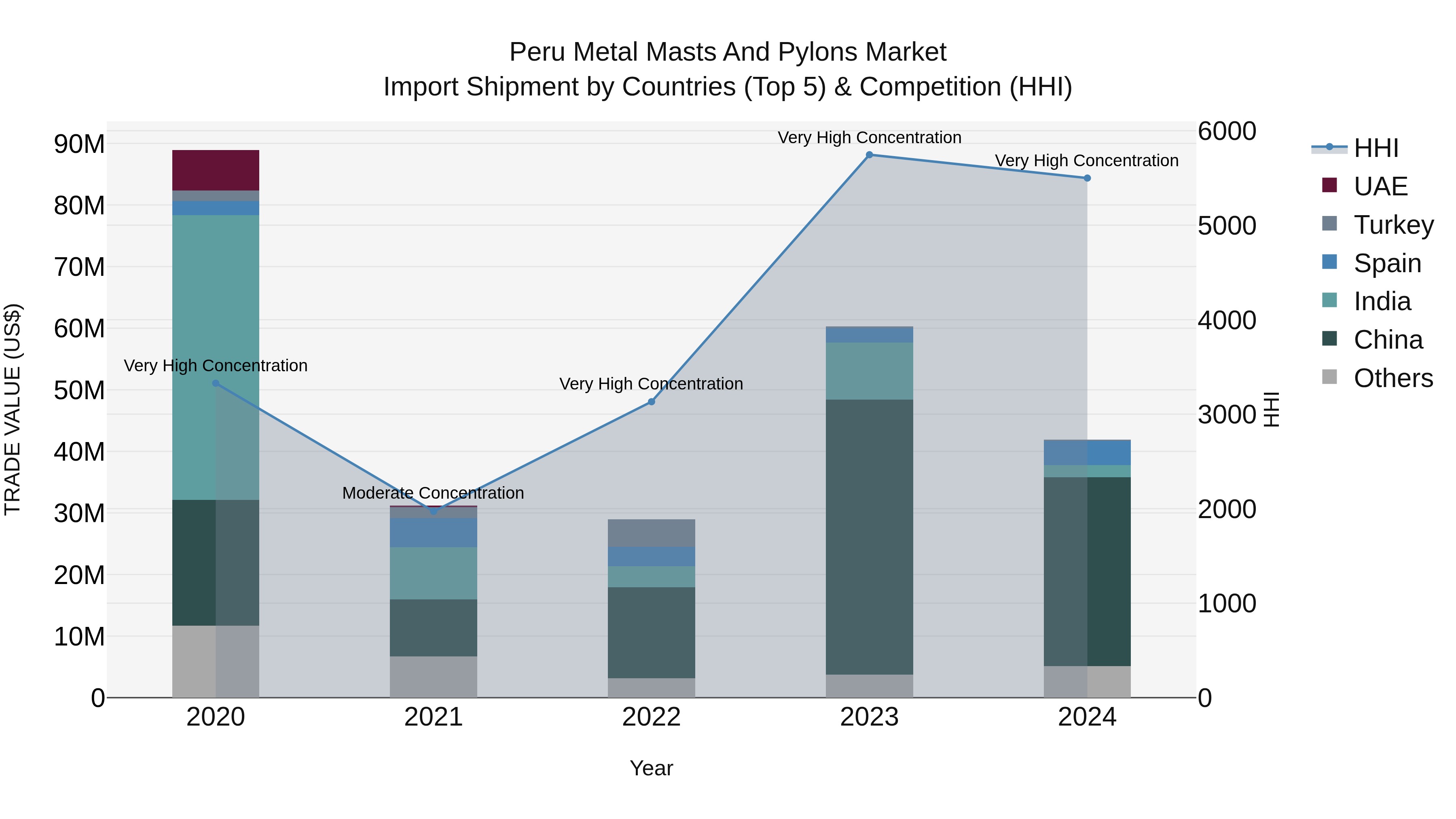 Peru Metal Masts And Pylons Market Top 5 Importing Countries and Market Competition (HHI) Analysis