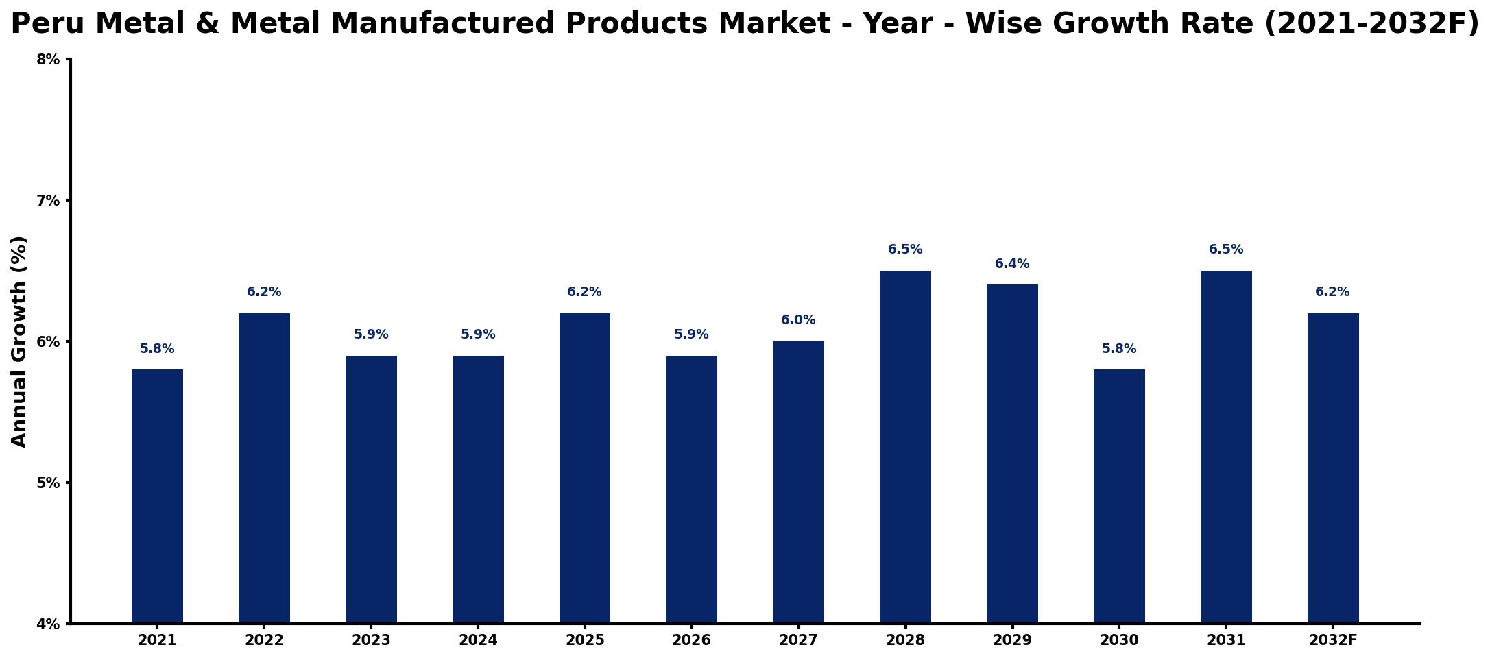 Peru Metal & Metal Manufactured Products Market Year-wise Growth Rate and Key Drivers