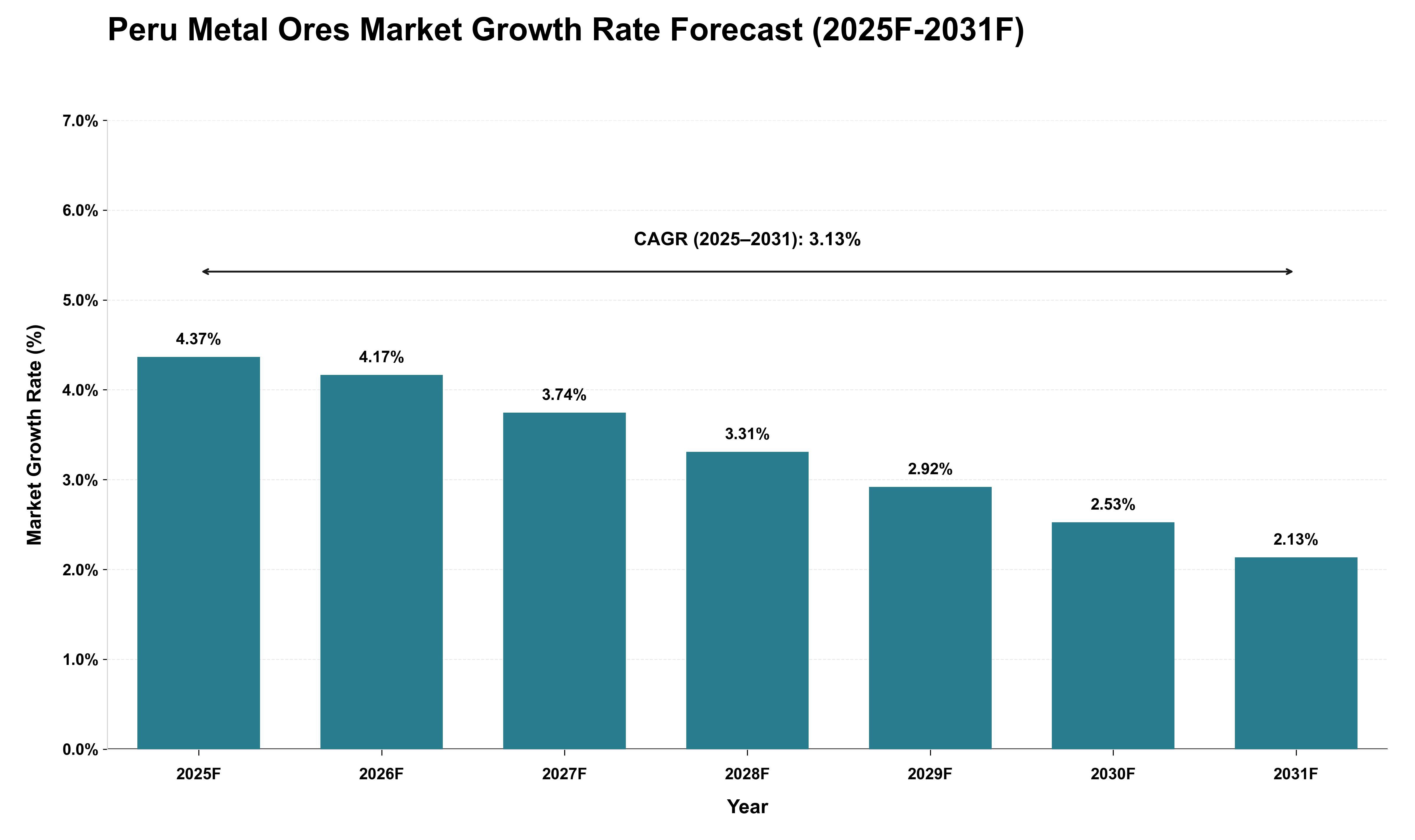 Peru Metal Ores Market Growth Rate Analysis (2025 - 2031)
